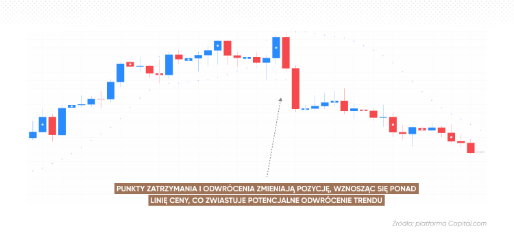 Kropki sar znajdują się poniżej ceny, wskazując na potencjalny trend wzrostowy