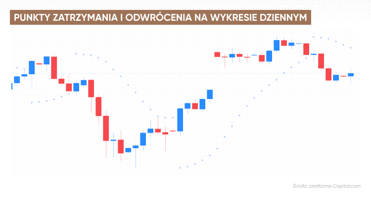 kropki sar na wykresie dziennym