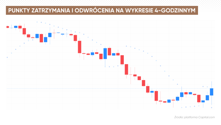 Kropki Sar na wykresie 4-godzinnym