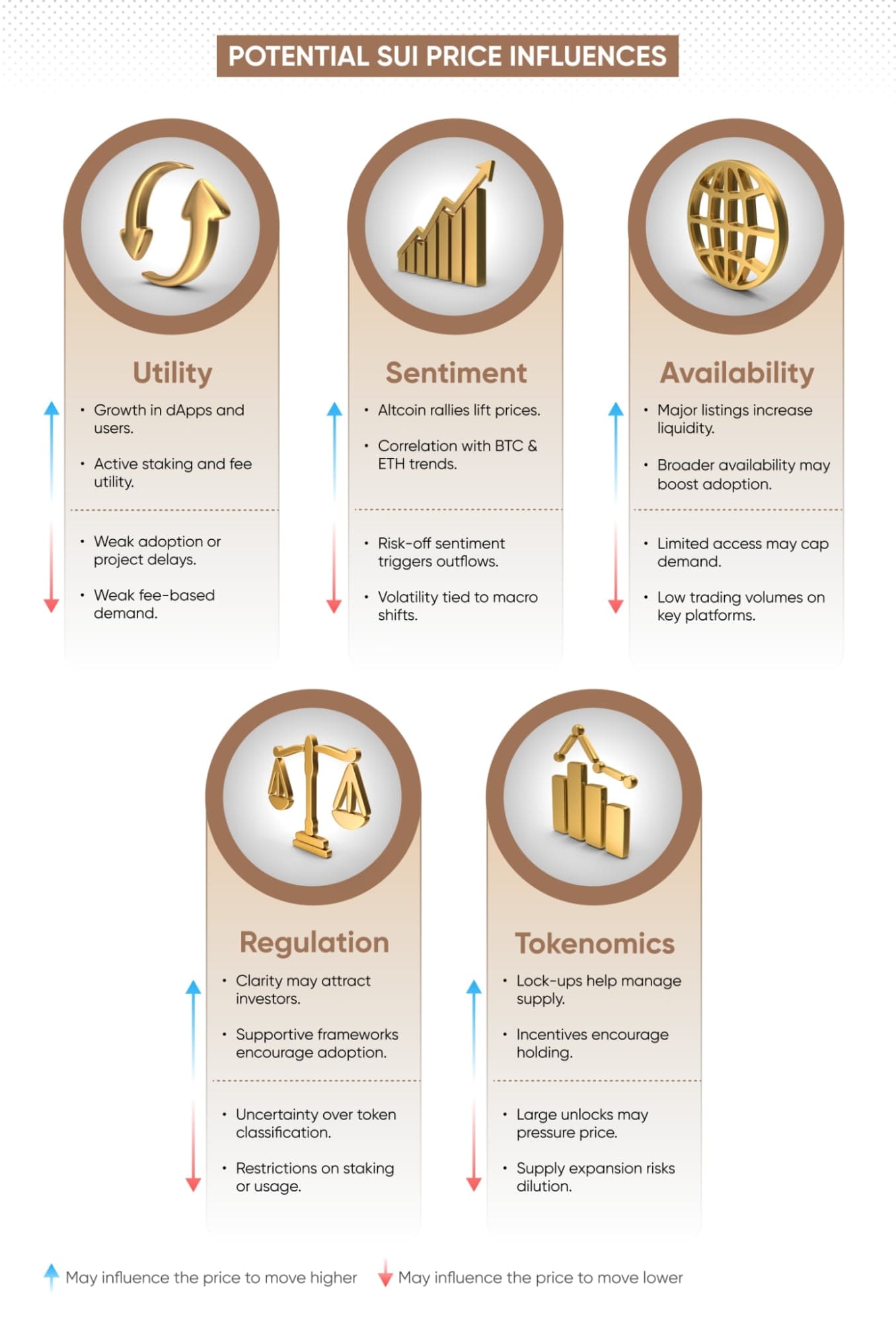 Potential SUI price influences