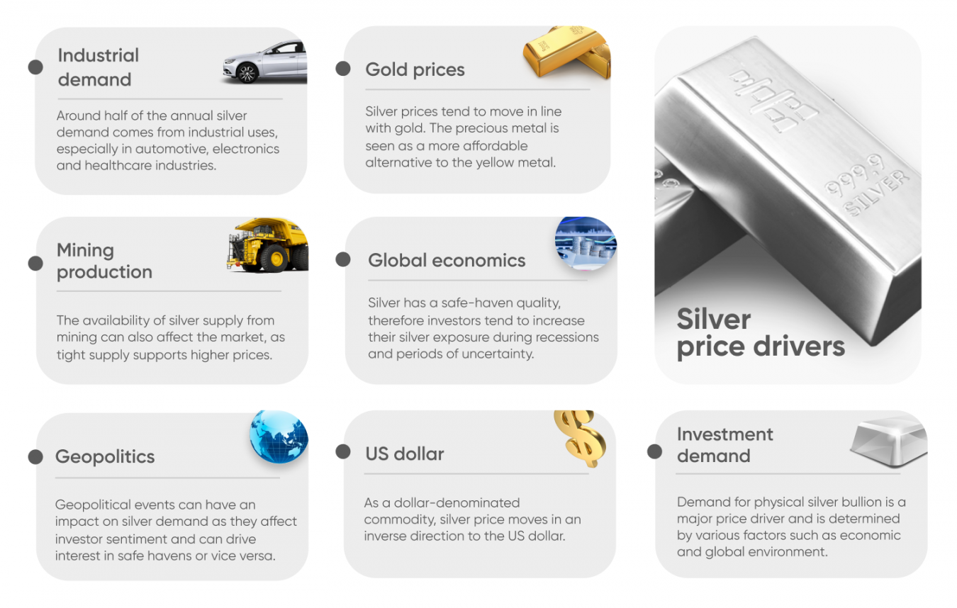 Silver price drivers