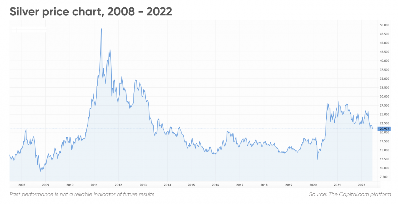 Silver price history chart