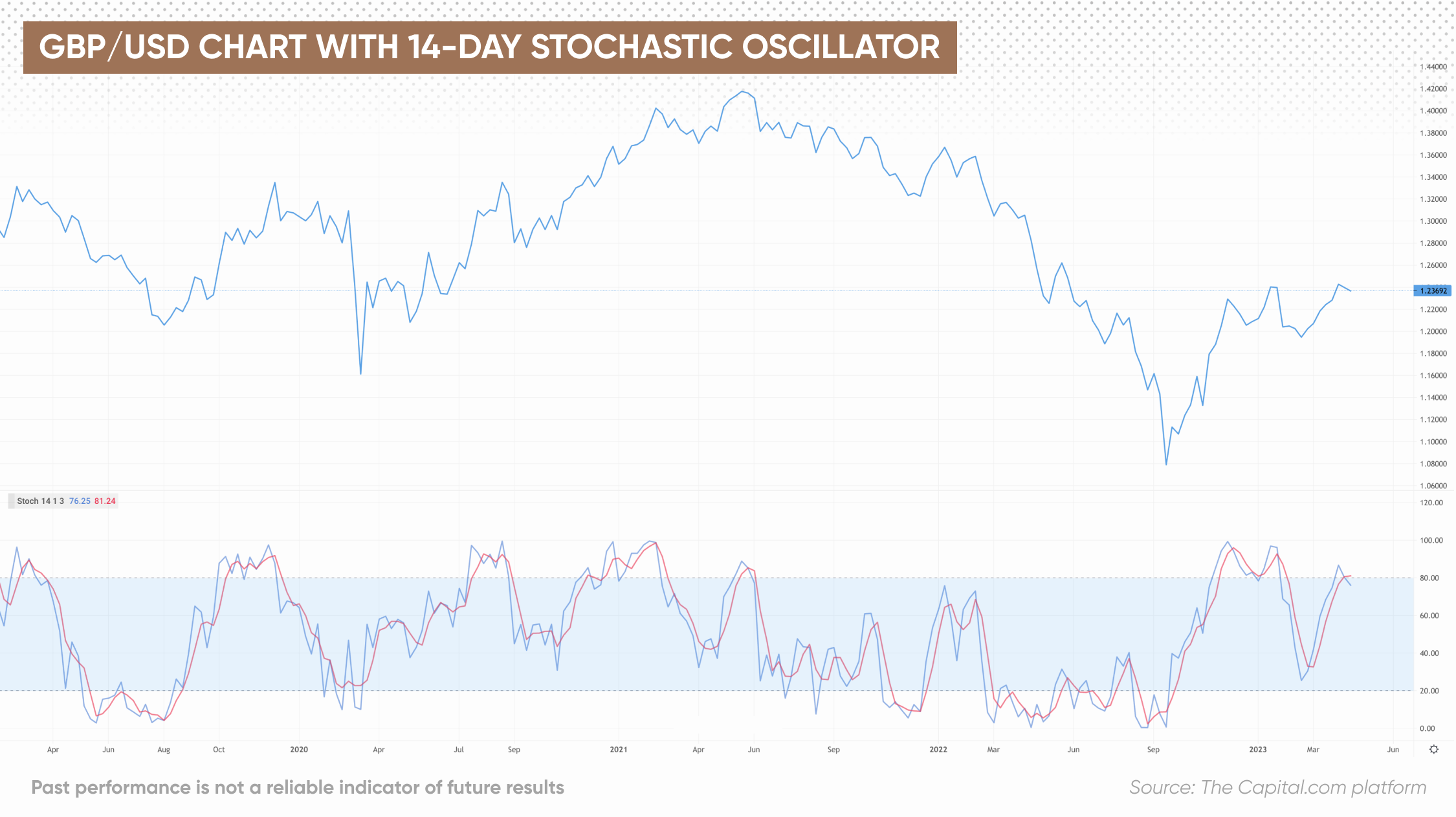 GBP/USD chart with 14-day stochastic oscillator