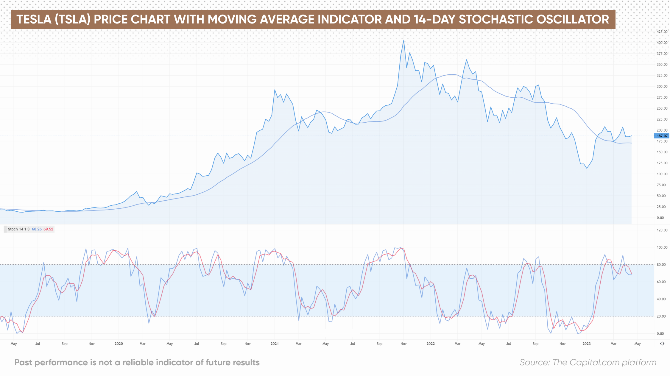 Tesla (TSLA) price chart with moving average indicator and 14-day stochastic oscillator