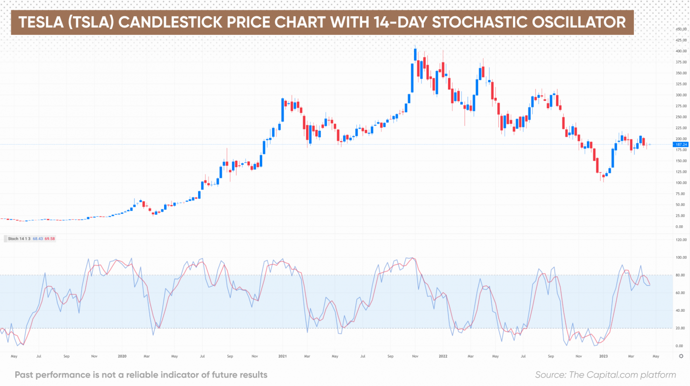 Candlestick price chart with 14 day Stochastic oscillator