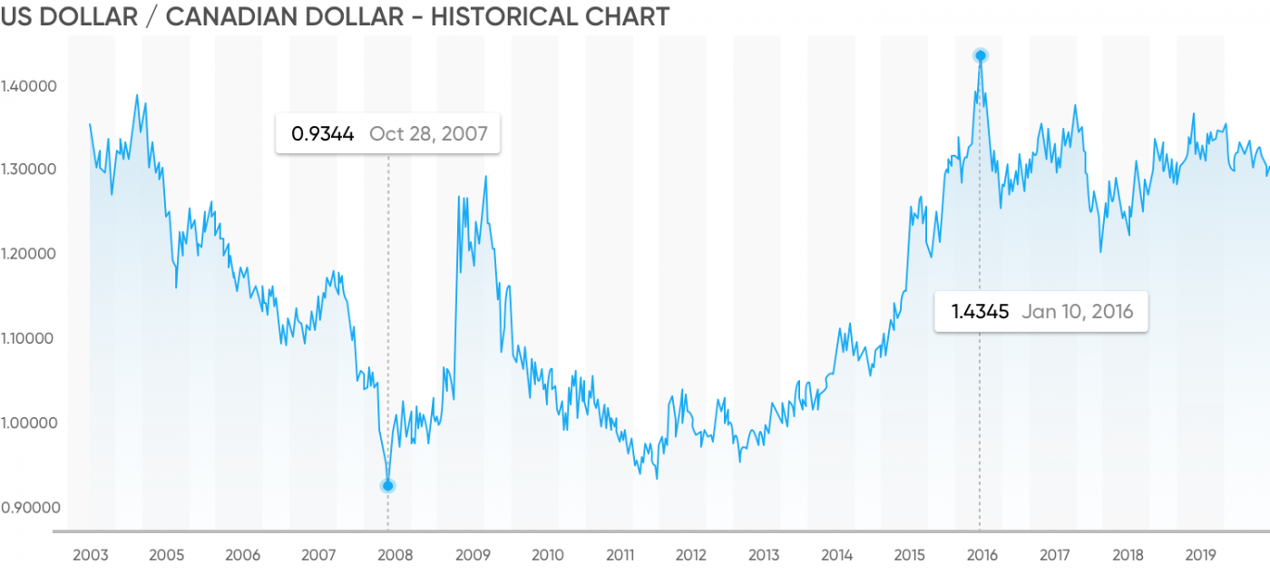 USD - CAD historical chart