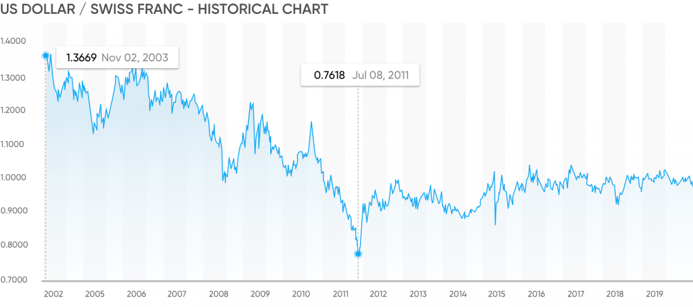 USD/Swiss Franc Historical Exchange Rate Chart