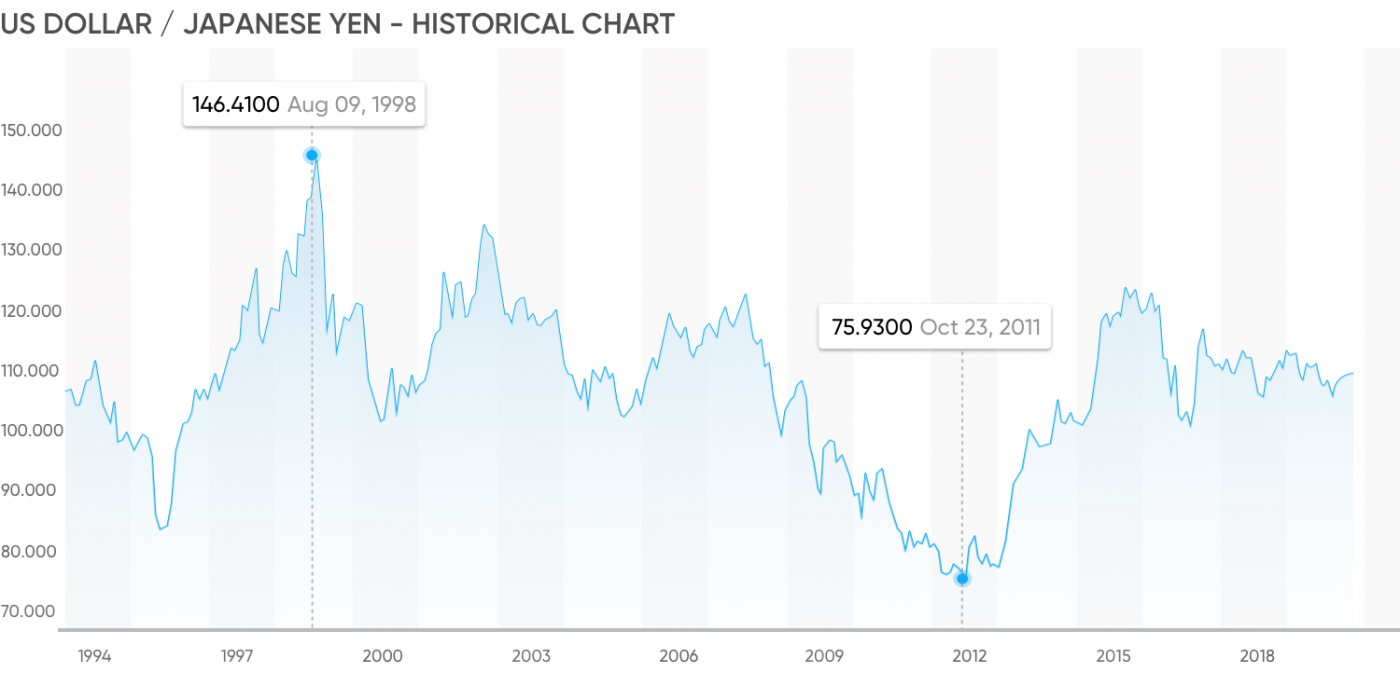USD/JPY Exchange Rate Historical Chart