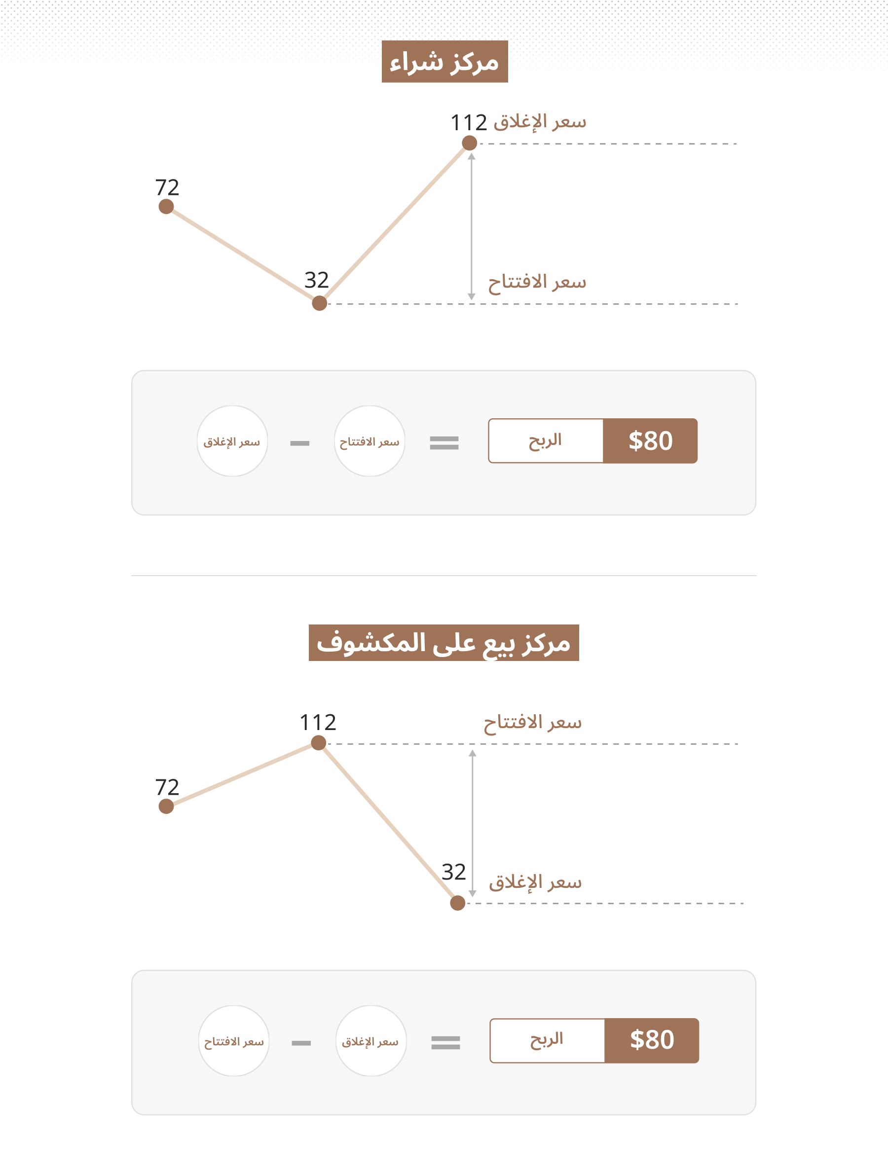 آلية عمل عقود الفروقات لصفقات الشراء والبيع