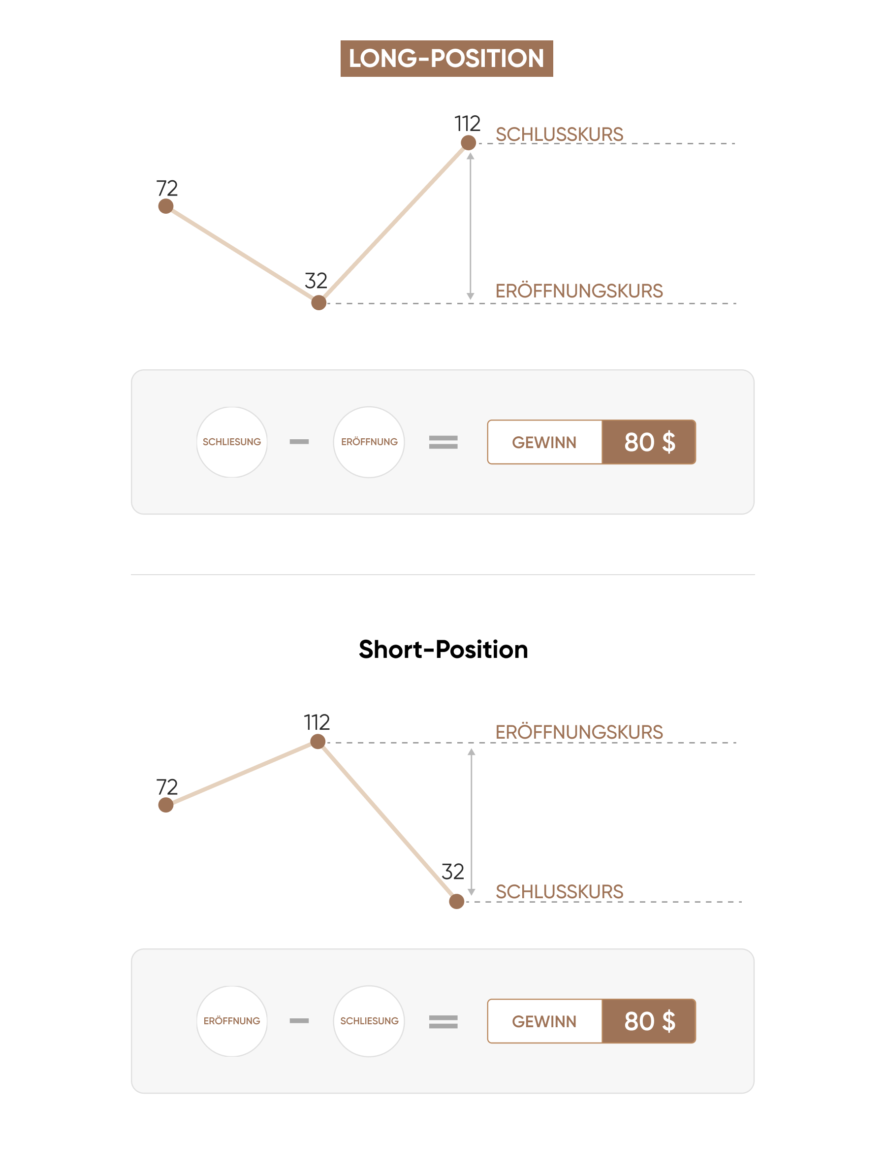 Wie CFDs für Long- und Short-Positionen funktionieren