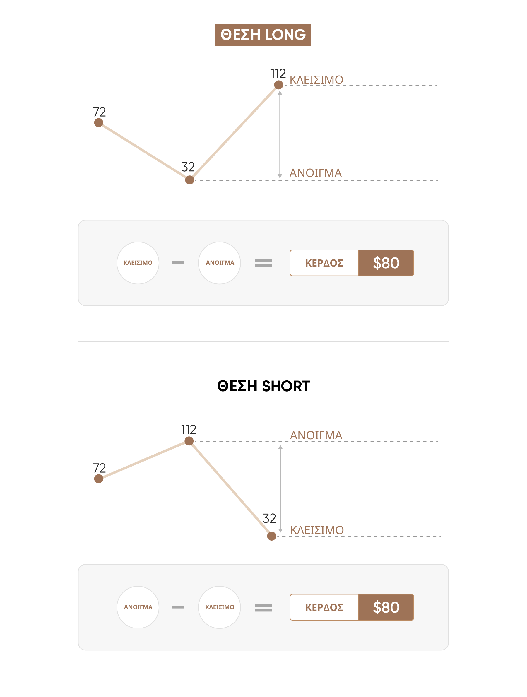 How CFDs work for long and short positions