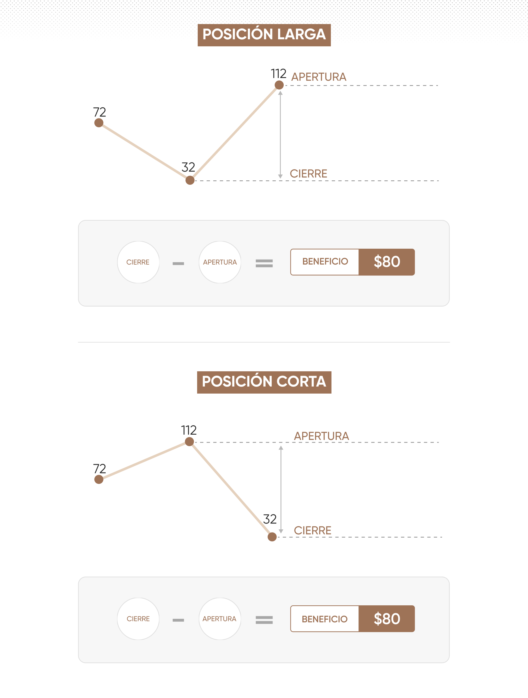 Cómo funcionan los CFD para posiciones largas y cortas
