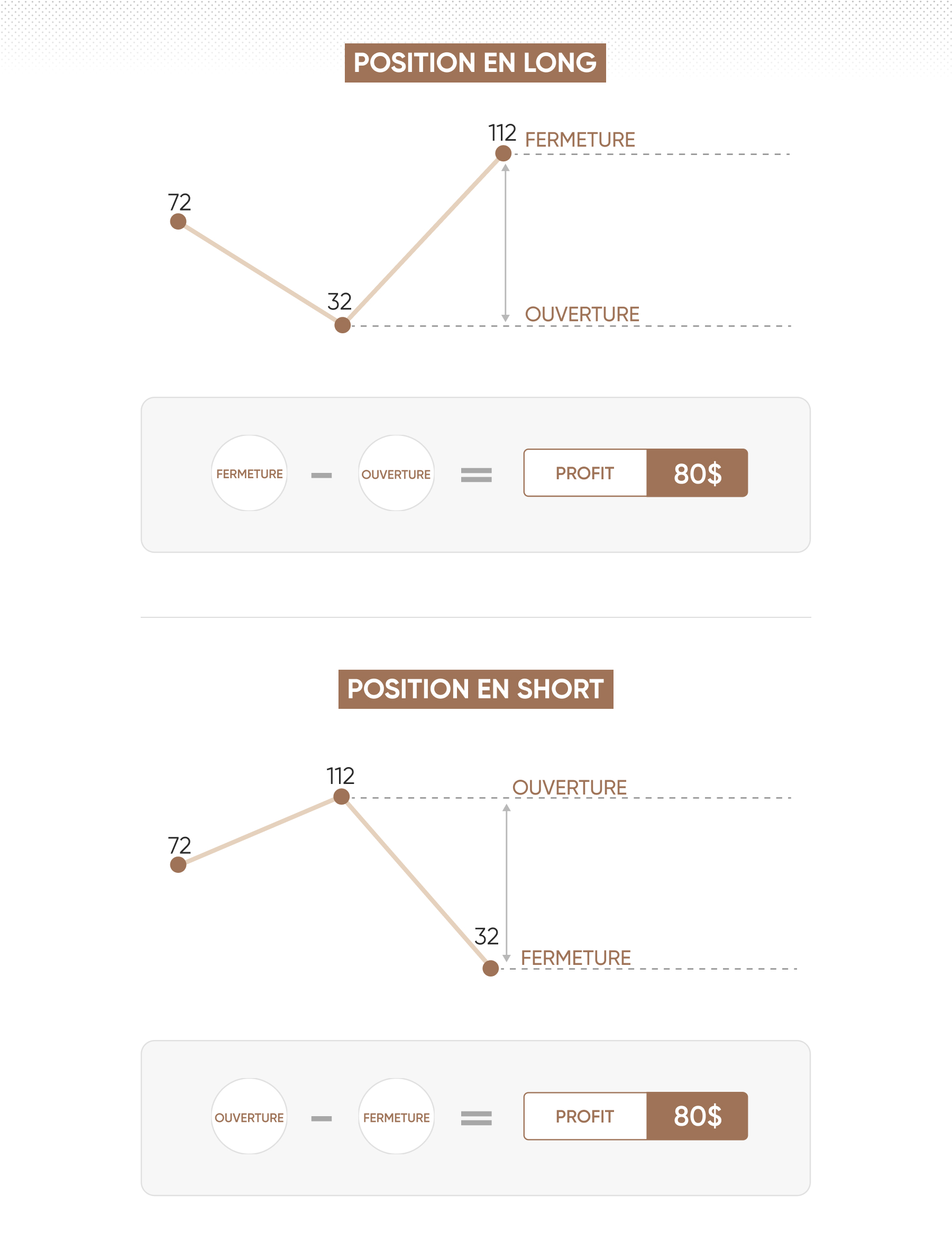Comment fonctionnent les CFD pour les positions longues et courtes