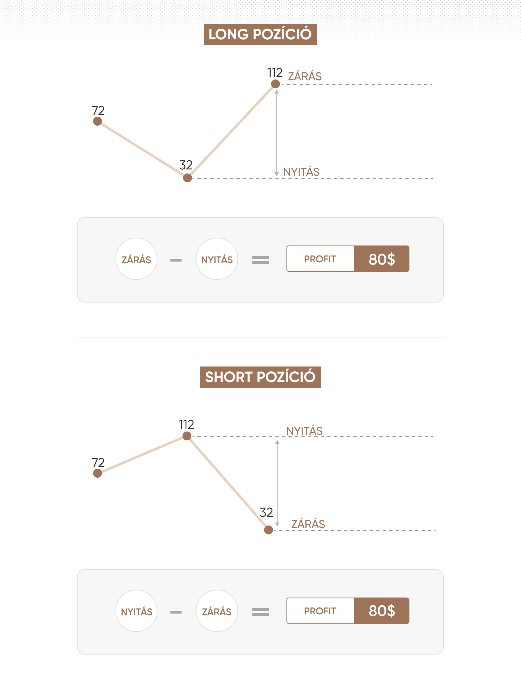 Hogyan működnek a CFD-k long és short pozícióknál
