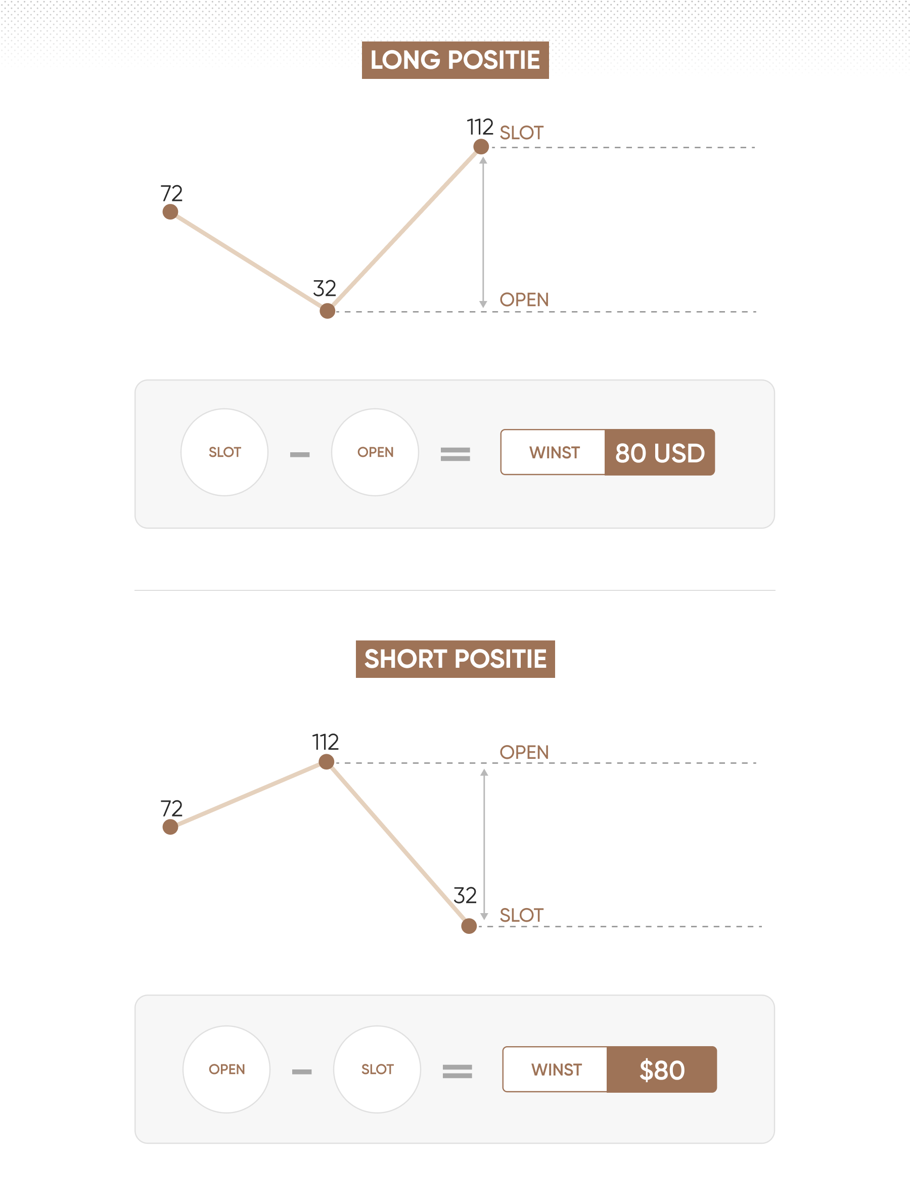 How CFDs work for long and short positions