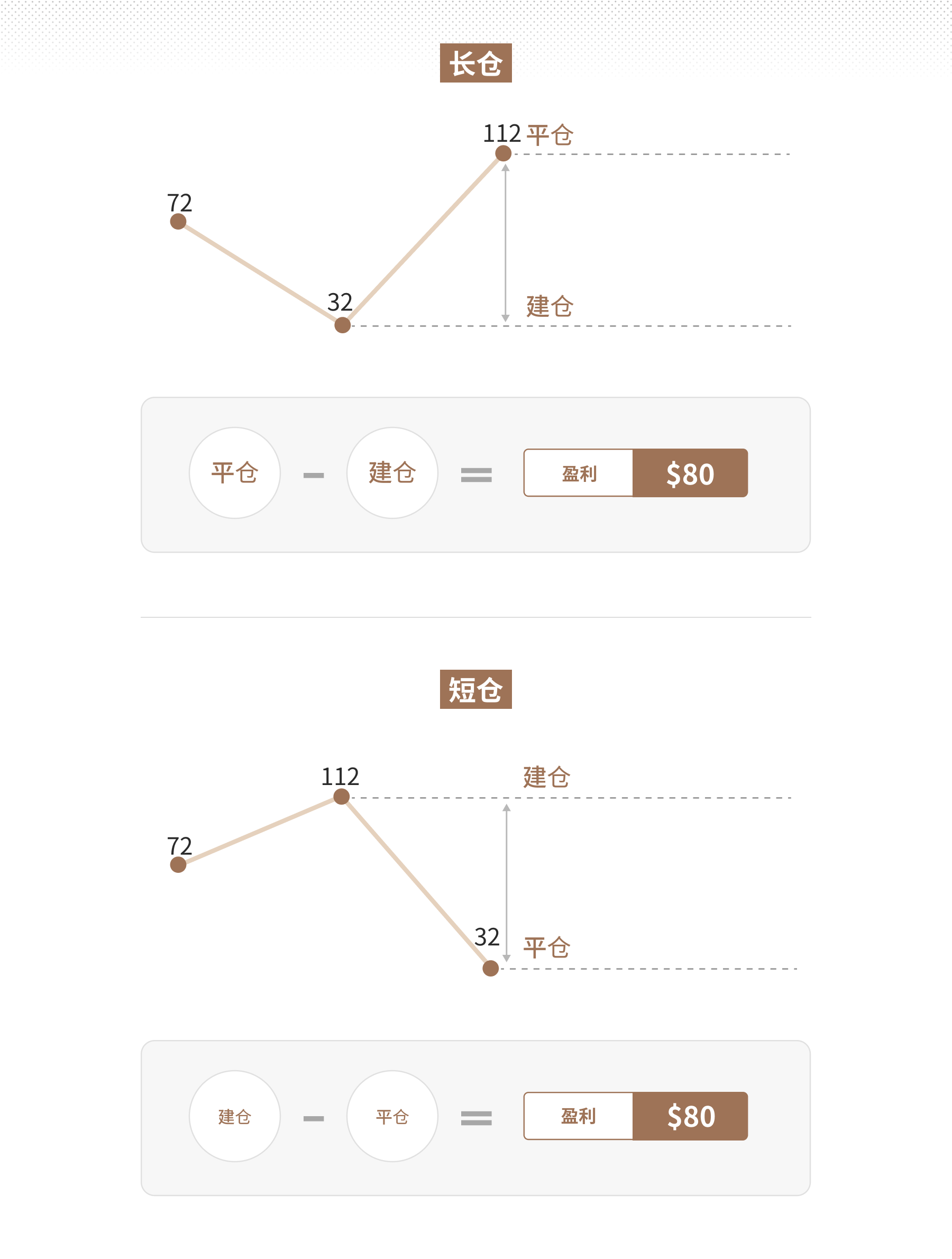 How CFDs work for long and short positions