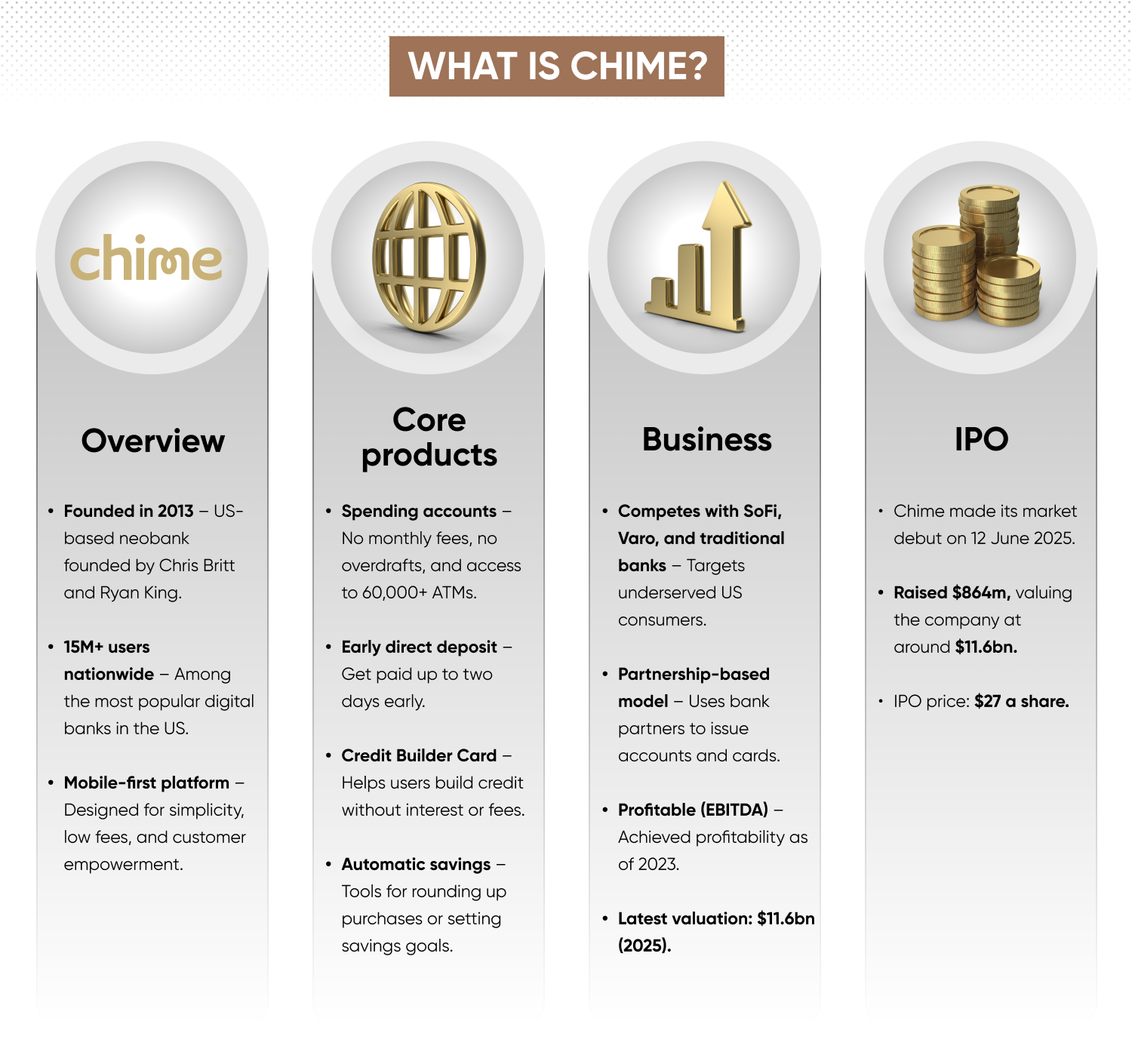Infographic showing Chime’s founding, features, and growth milestones