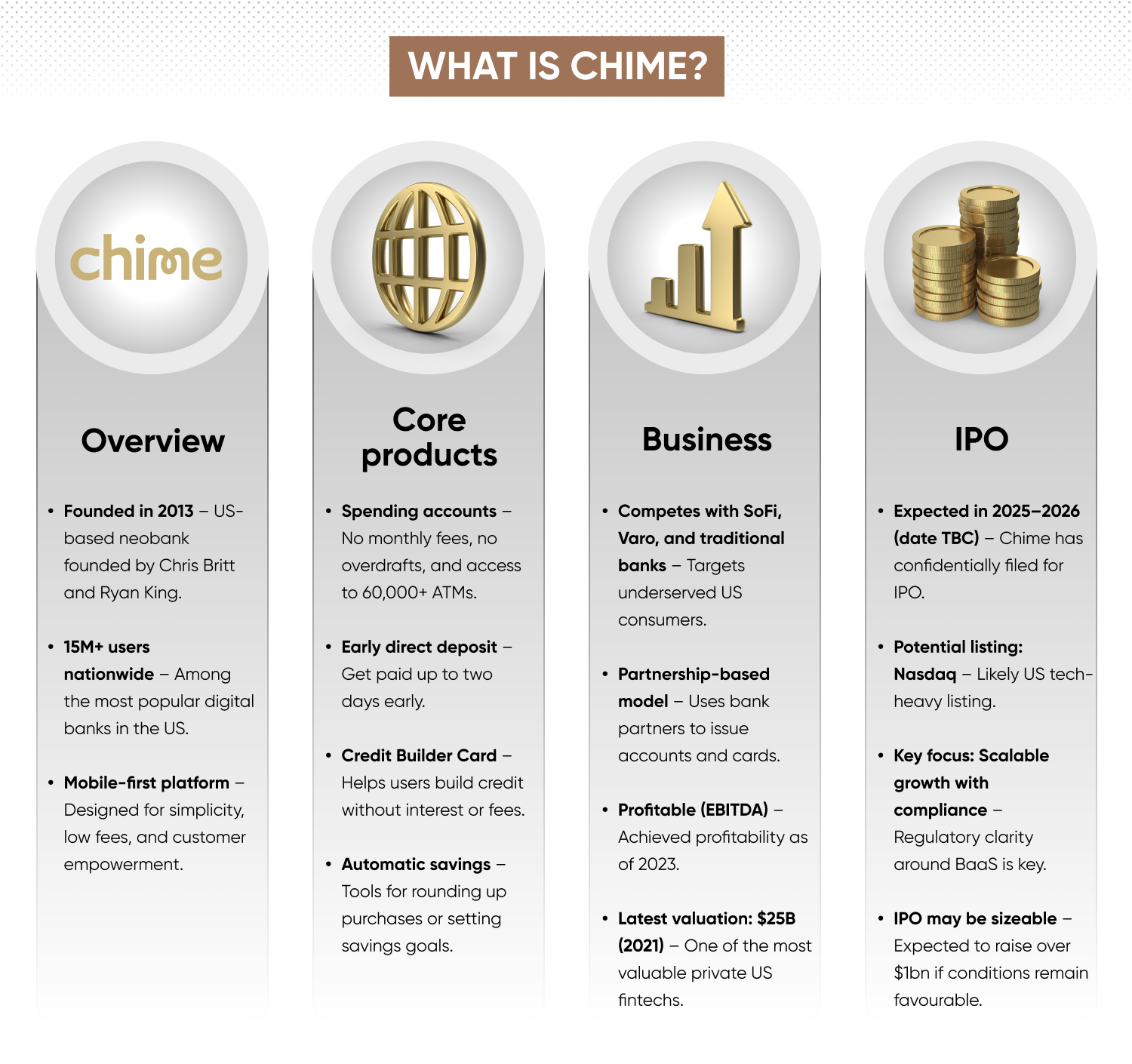 Infographic showing Chime’s founding, features, and growth milestones