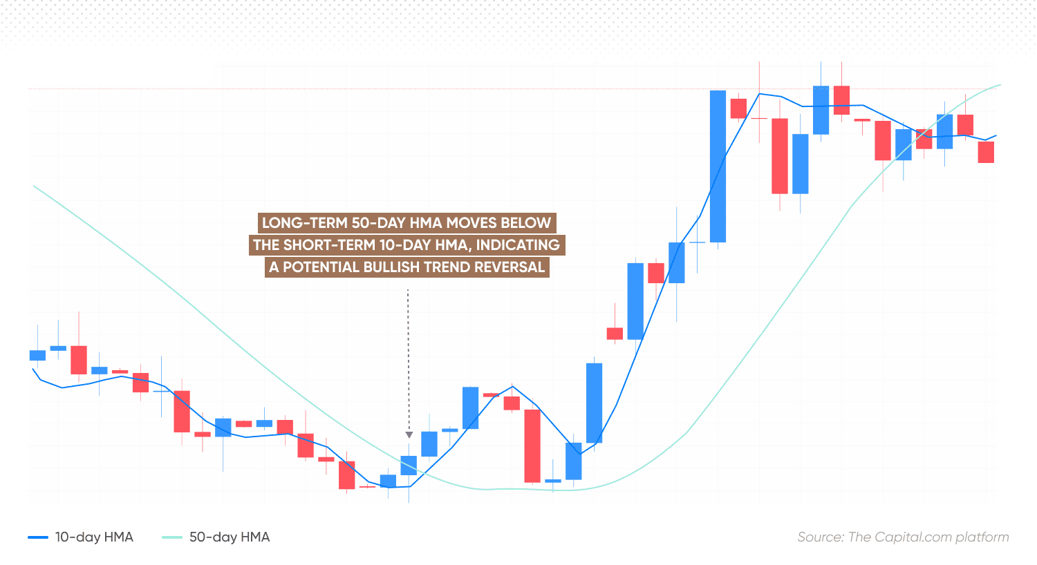 Long-term 50-day HMA moves below the short-term 10-day HMA, indicating a potential bullish trend reversal