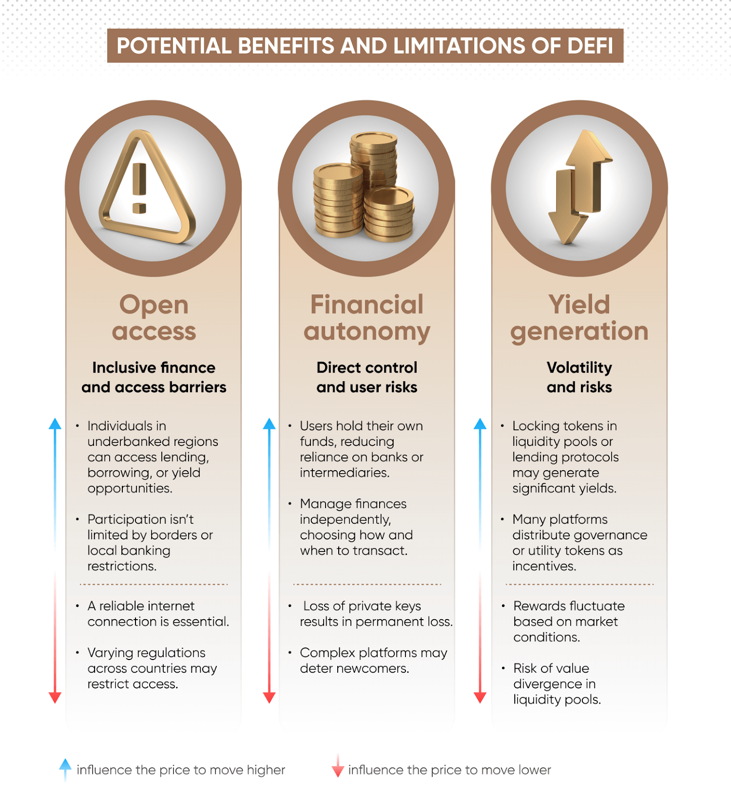Chart showing Defi's open access, financial autonomy and yield generation 