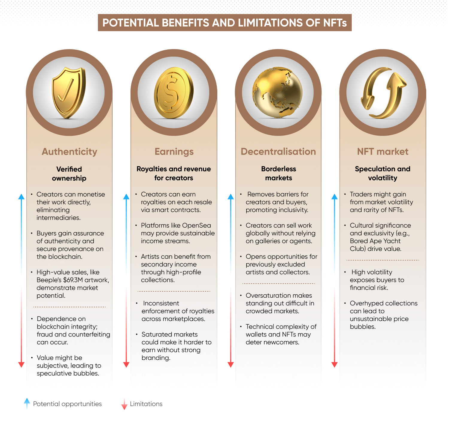 Image to show NFTs' authenticity, earnings, decentralisation 