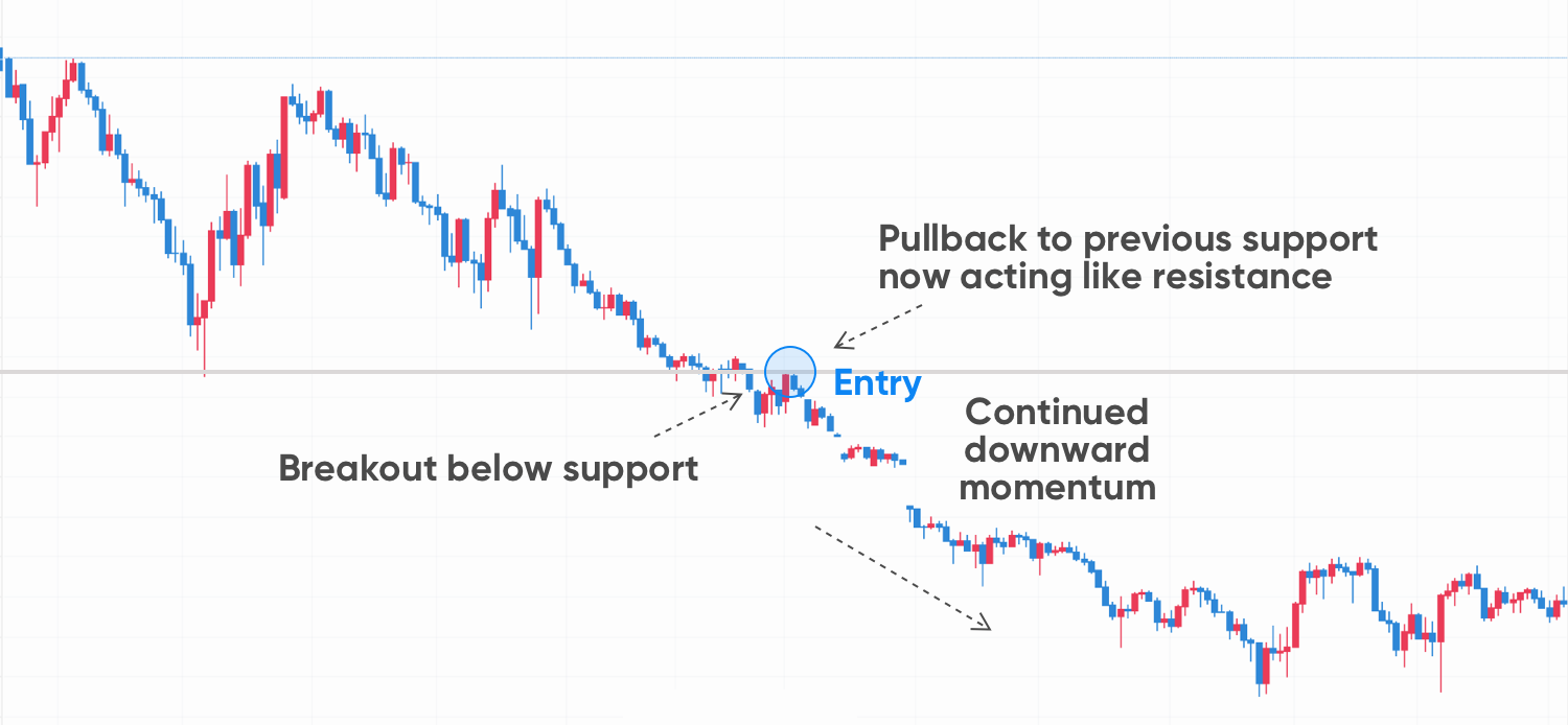 Breakout trading chart