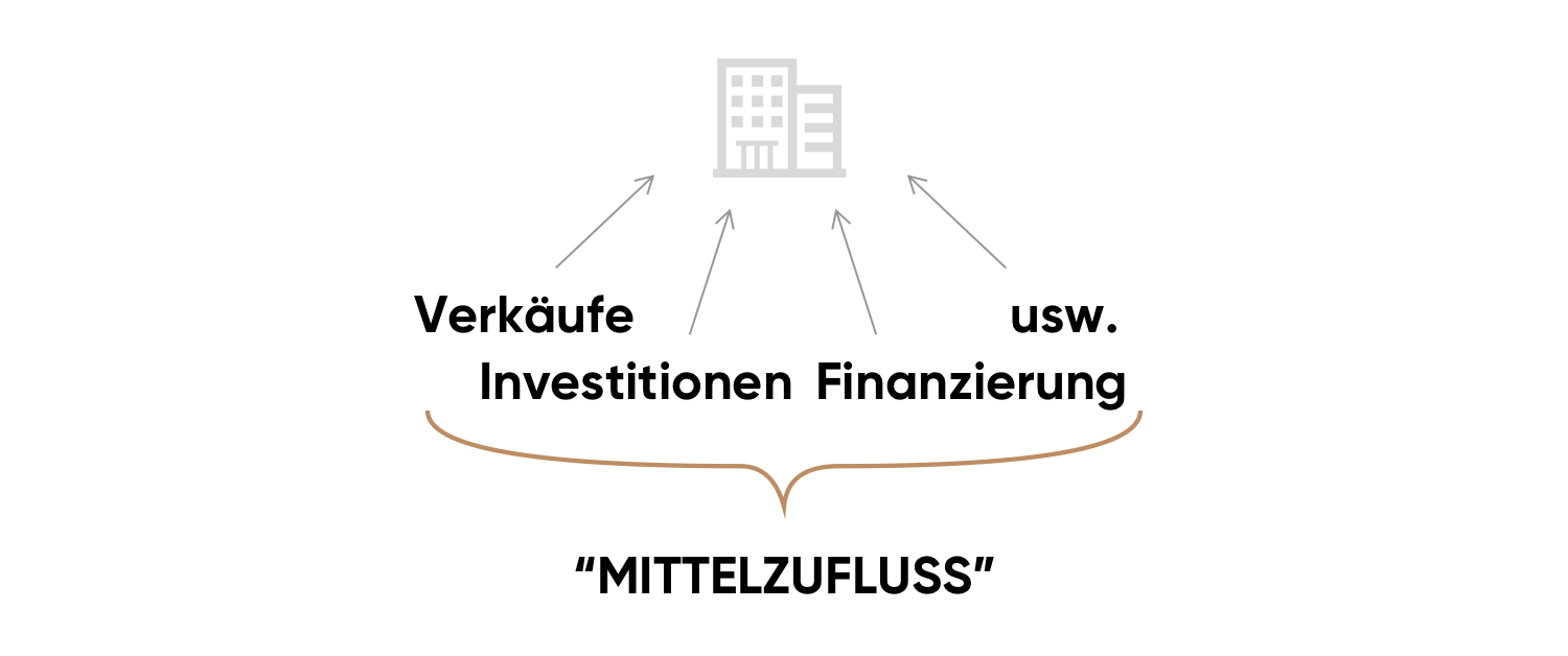 Mittelzufluss