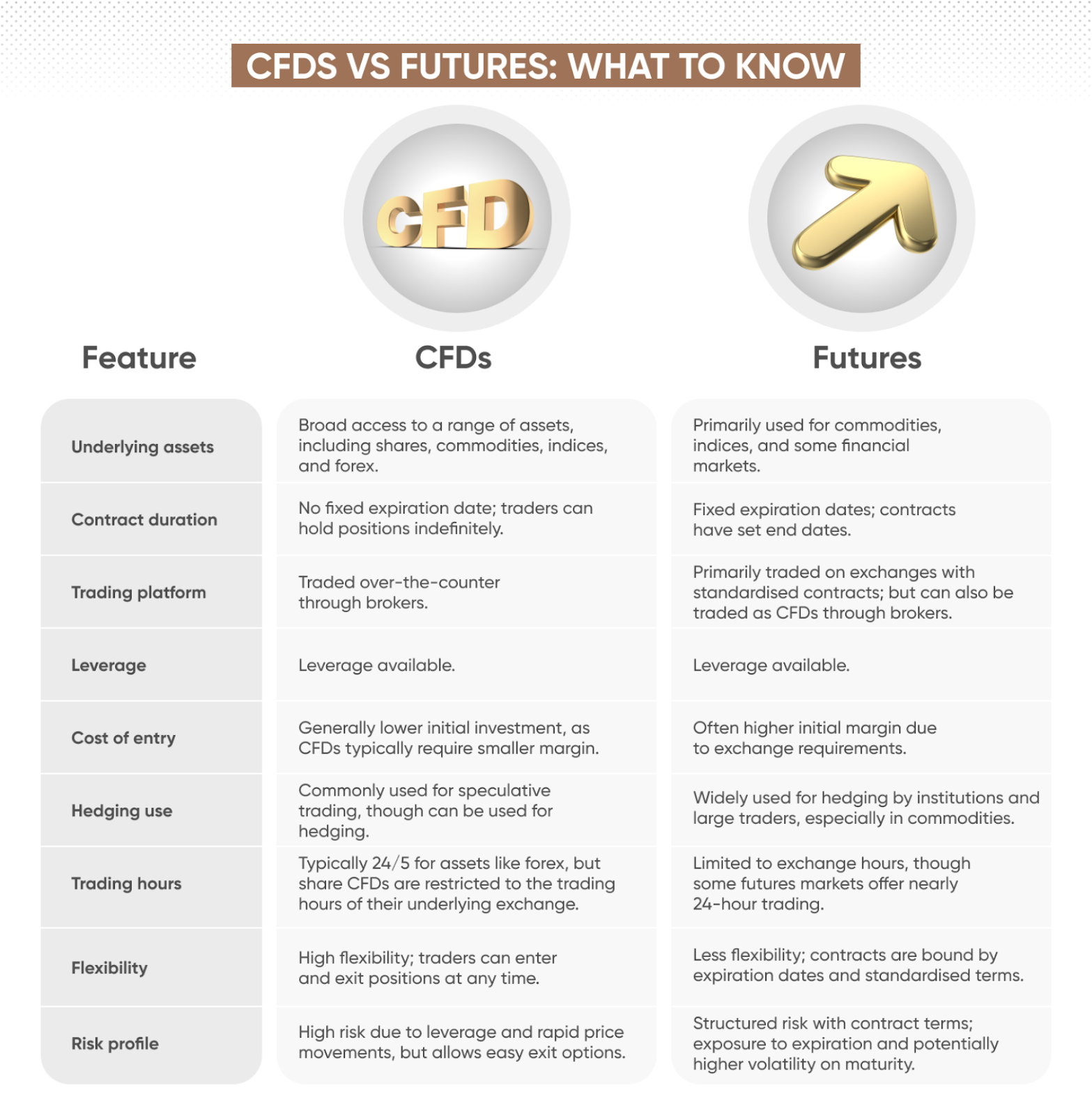 Table showing the comparison between features of CFDs and futures 
