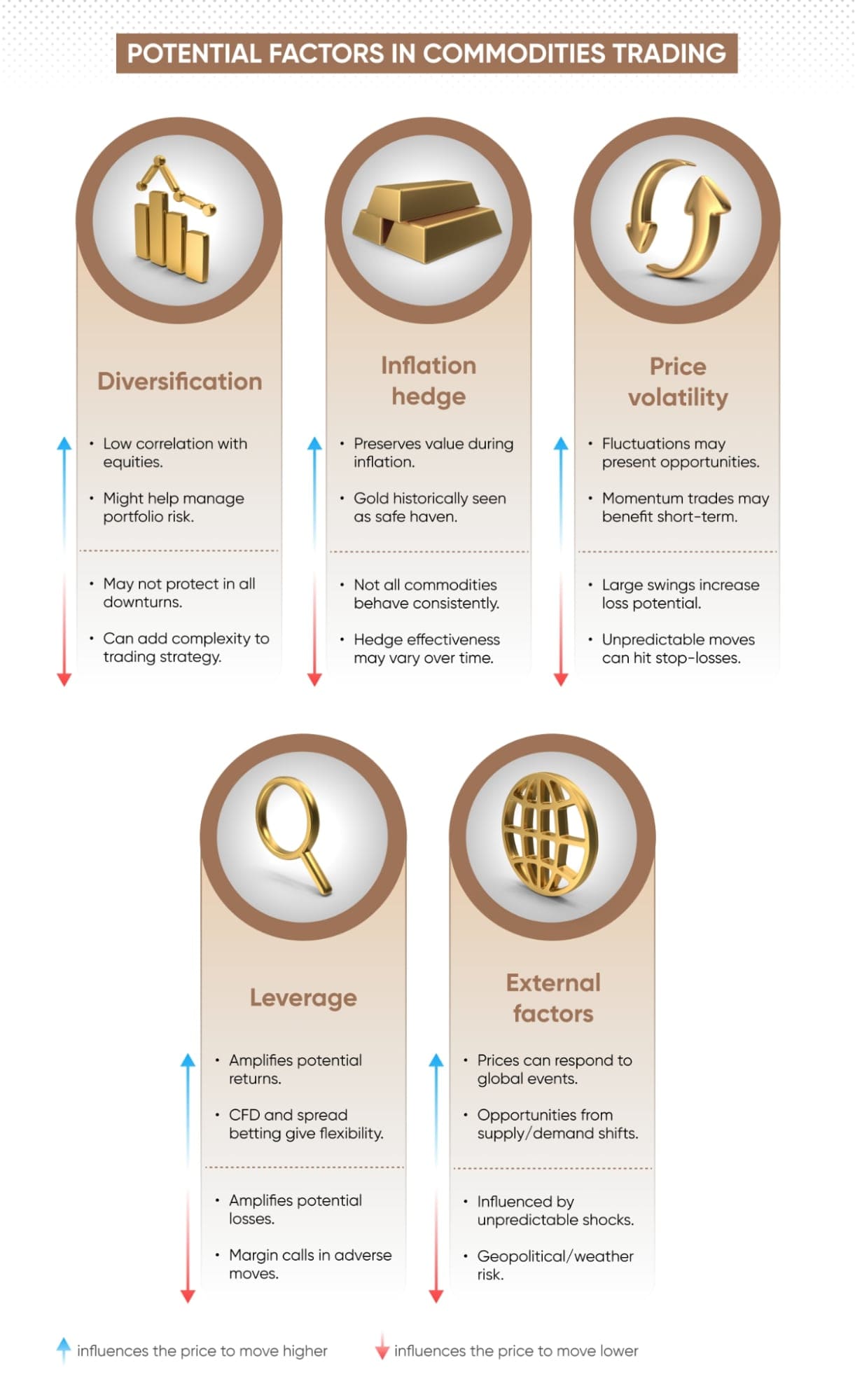 Potential factors in commodity trading