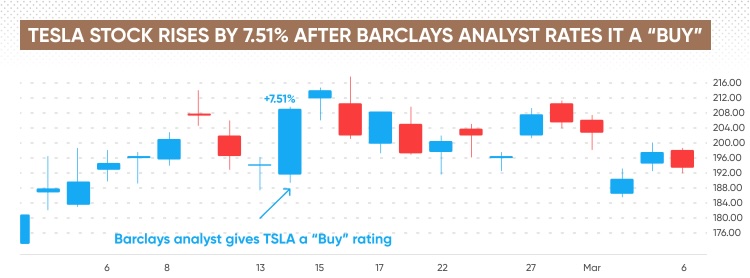 Tesla stock rises by 7,51%