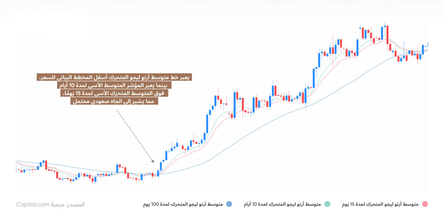 استراتيجية التداول من خلال متوسط أرنو ليجو المتحرك (ALMA) و المتوسطات المتحركة الأسية (EMA)