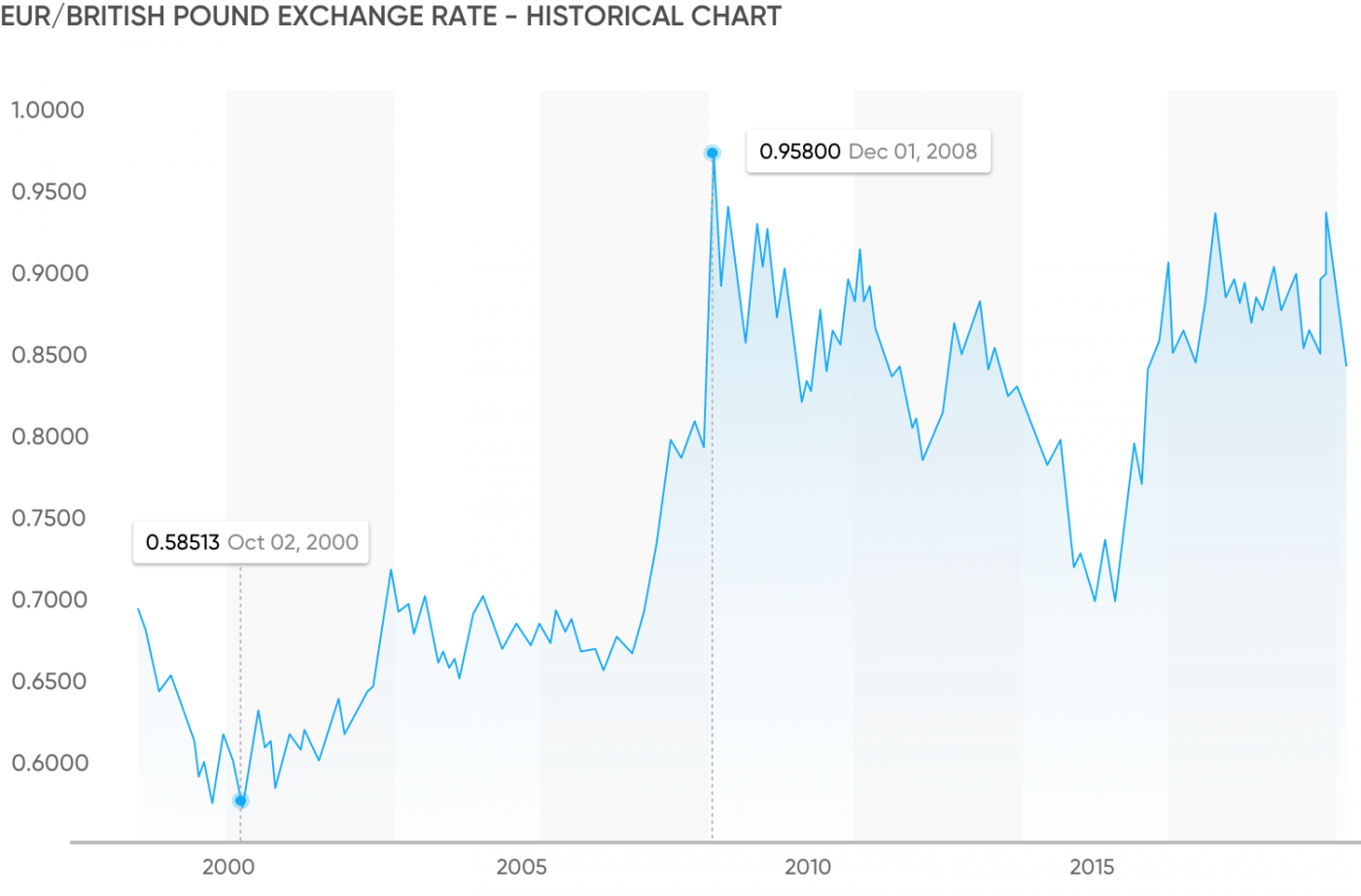EUR/GBP Exchange rate historical chart