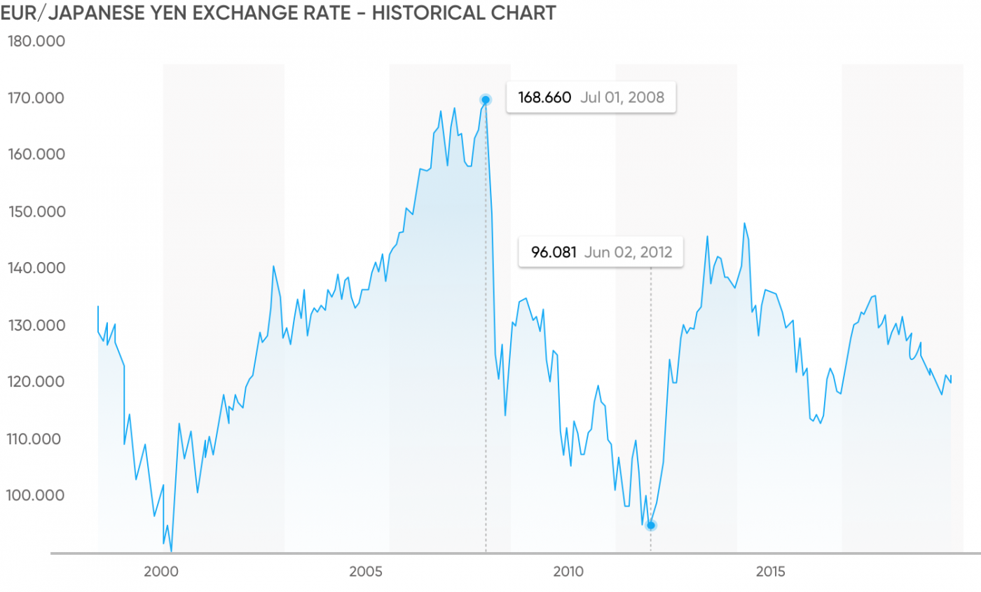 EUR/JPY Exchange Rate Historical Chart