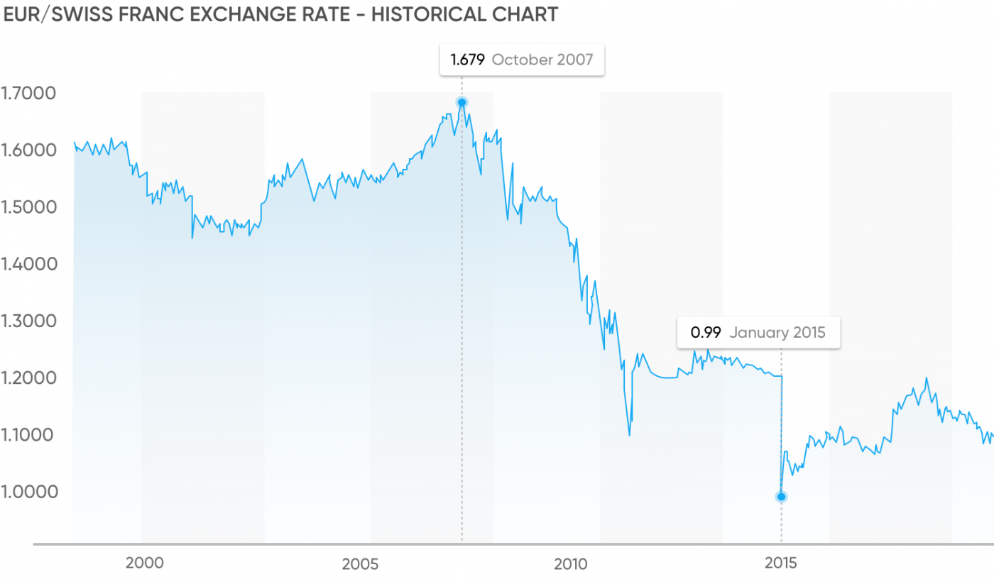 EUR/Swiss Franc Historical Exchange Rate Chart