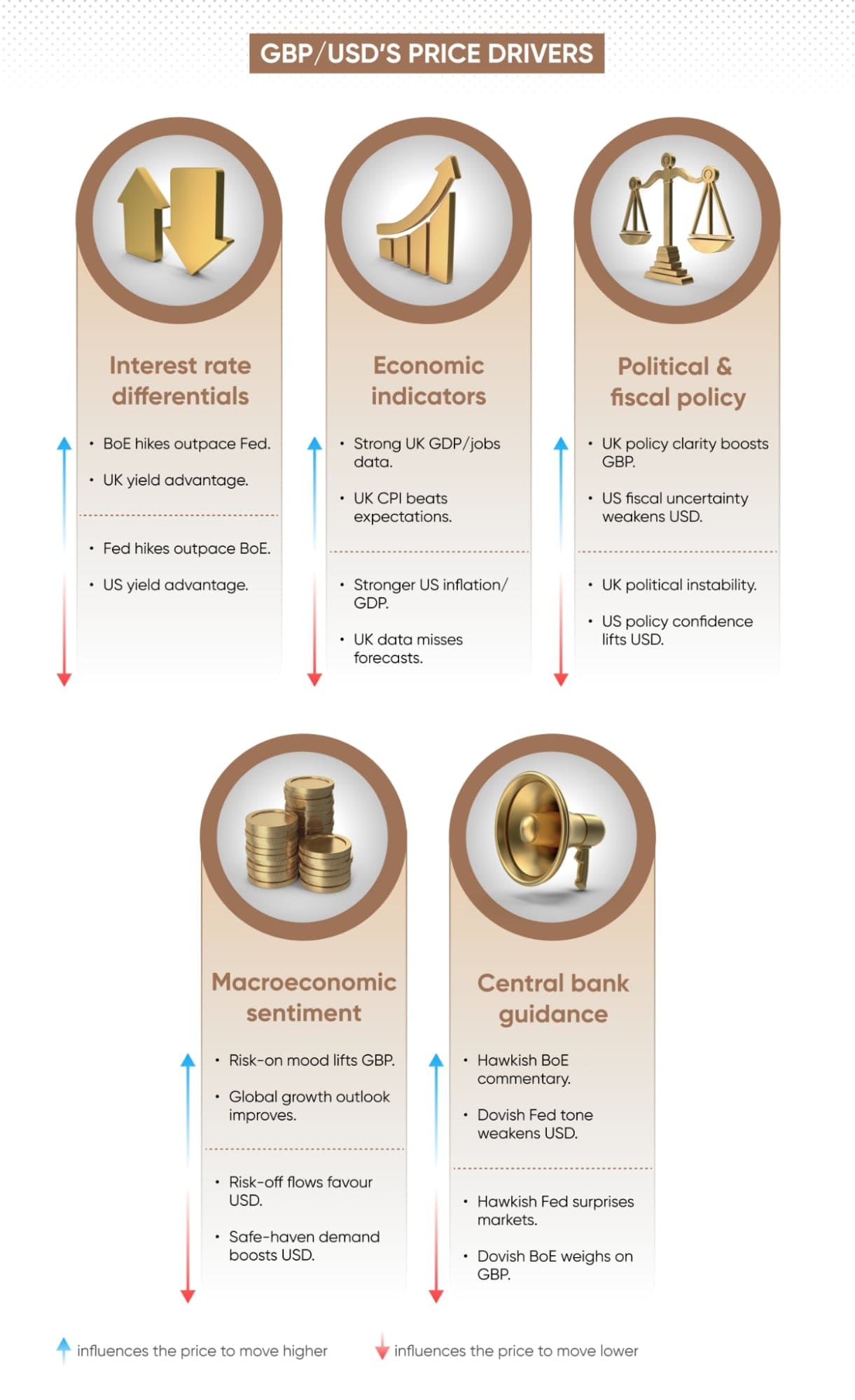 GBP to USD price drivers