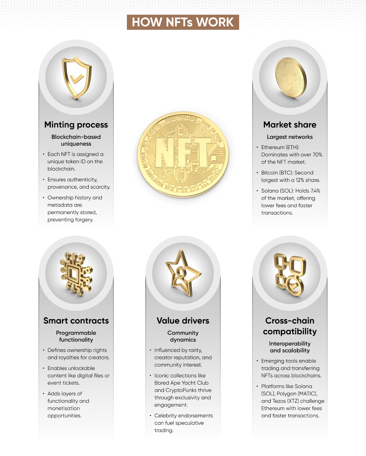 NFT minting, smart contracts, value drivers and market share