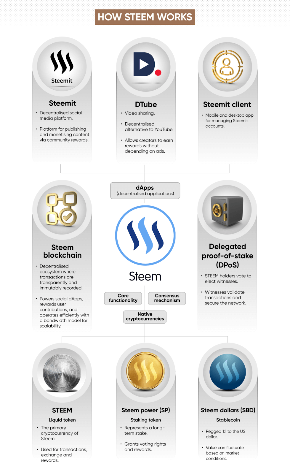 How Steem works