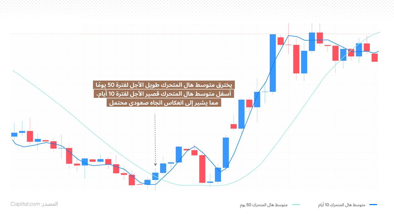 استراتيجية تقاطع المتوسط ​​المتحرك لهيكل السيارة