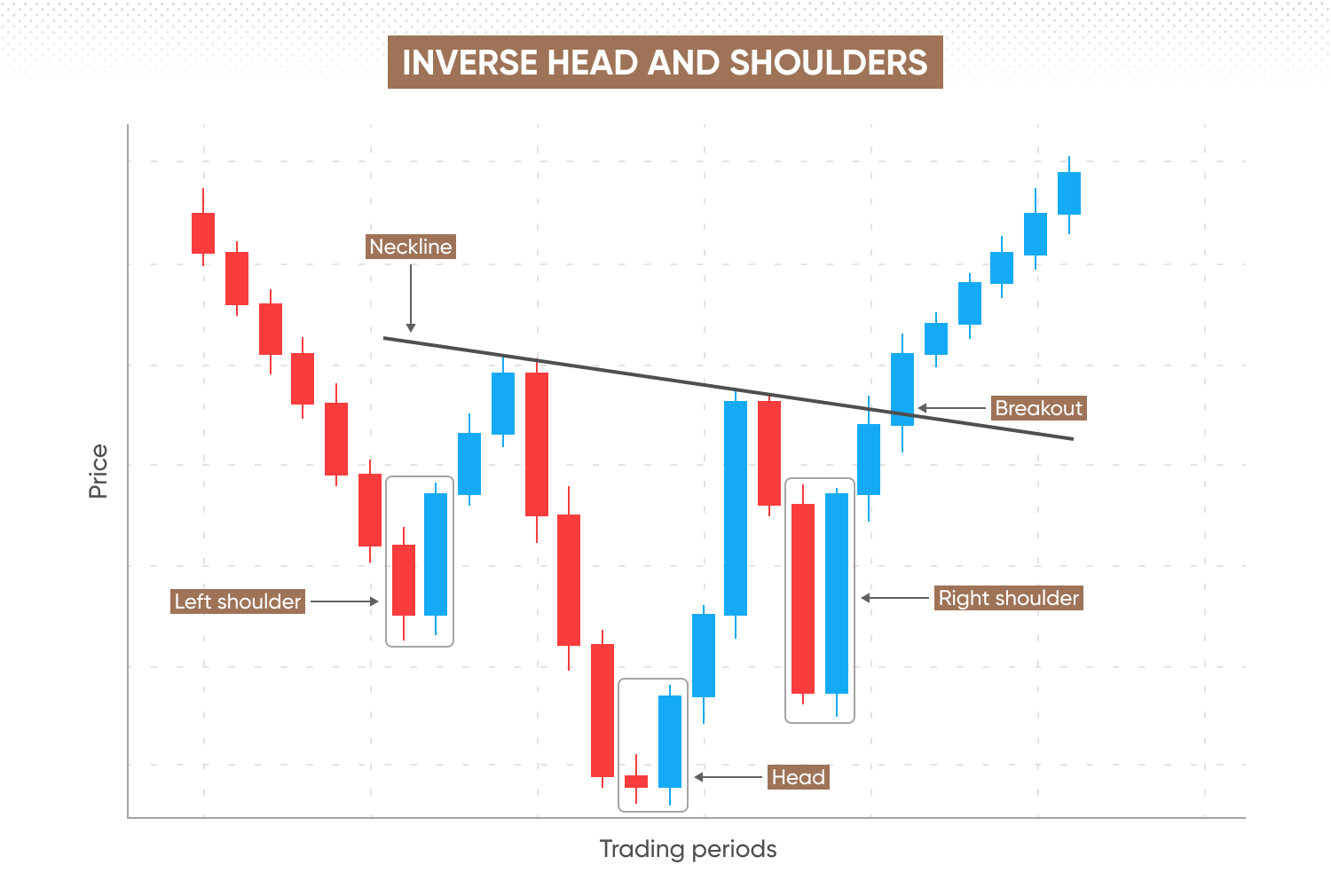 An inverse head and shoulders pattern signalling a shift from bearish to bullish price action 