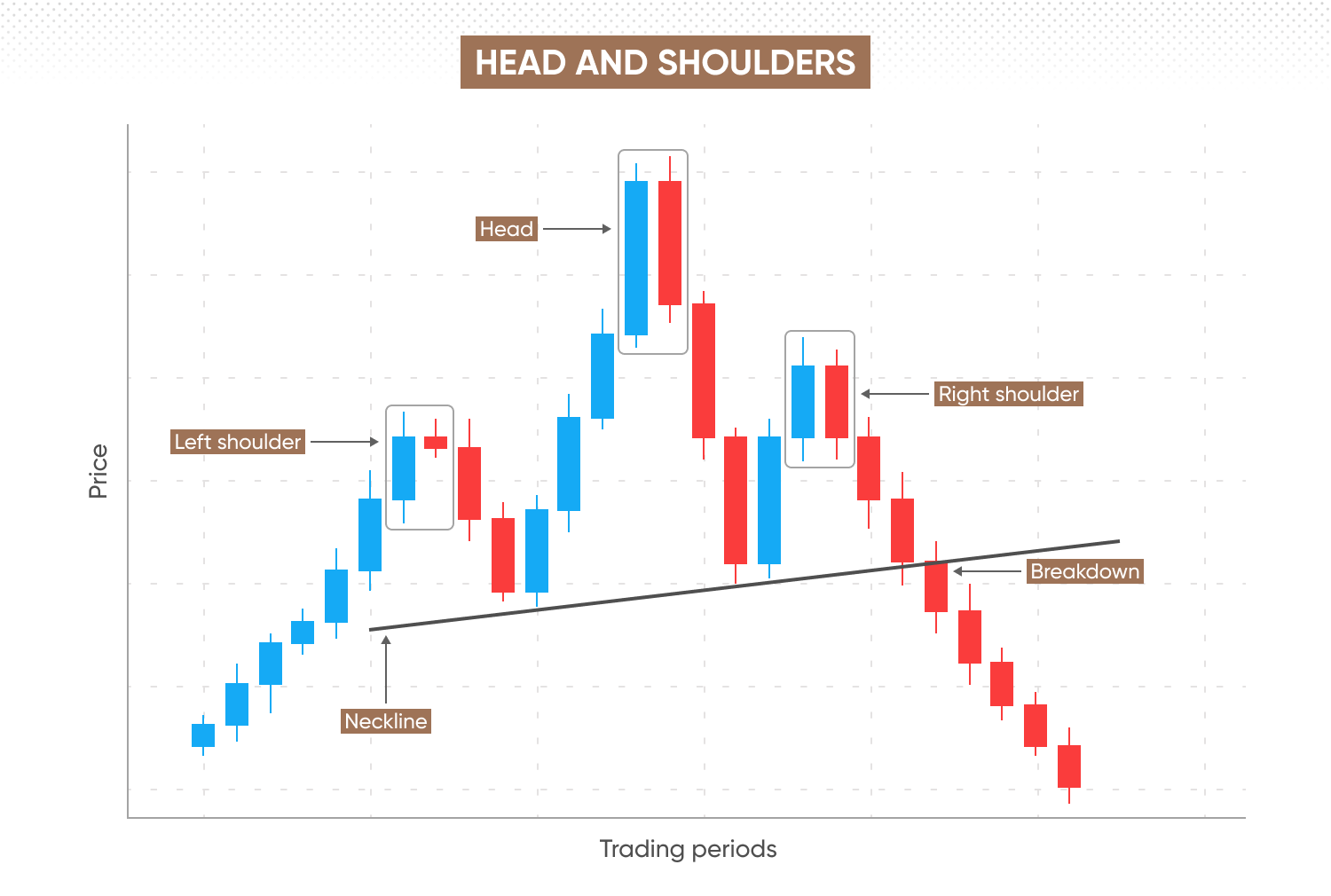 A head and shoulders pattern signalling a shift from bullish to bearish price action