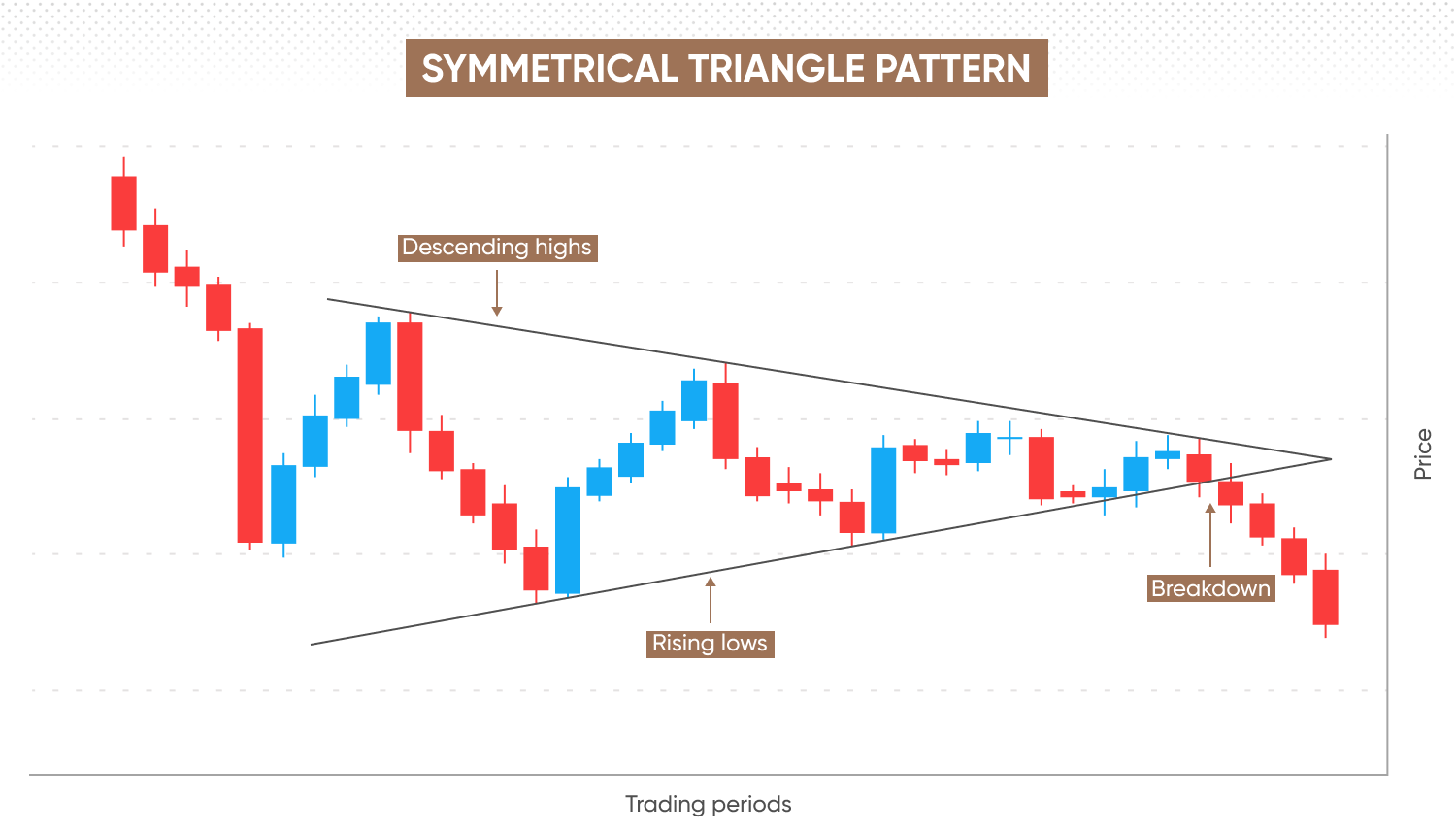 A symmetrical triangle pattern with descending highs and rising lows
