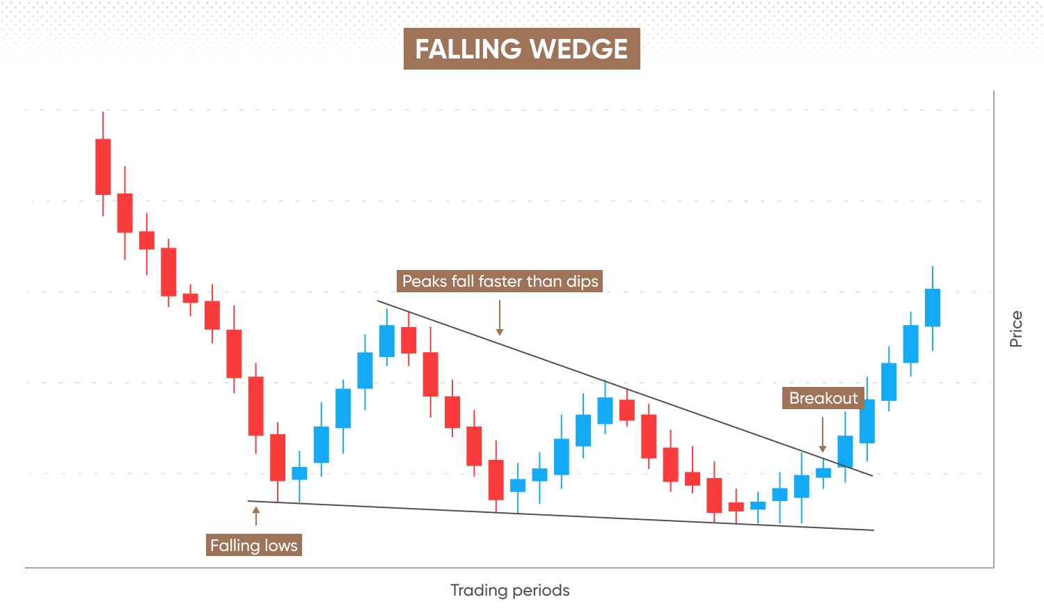 A falling wedge pattern showing a bullish reversal during a downtrend