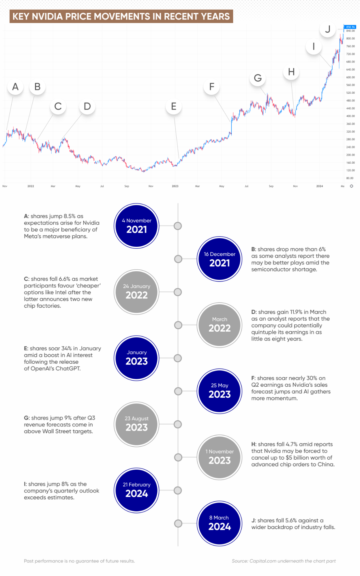 Nvidia chart and key Nvidia price drivers in recent years