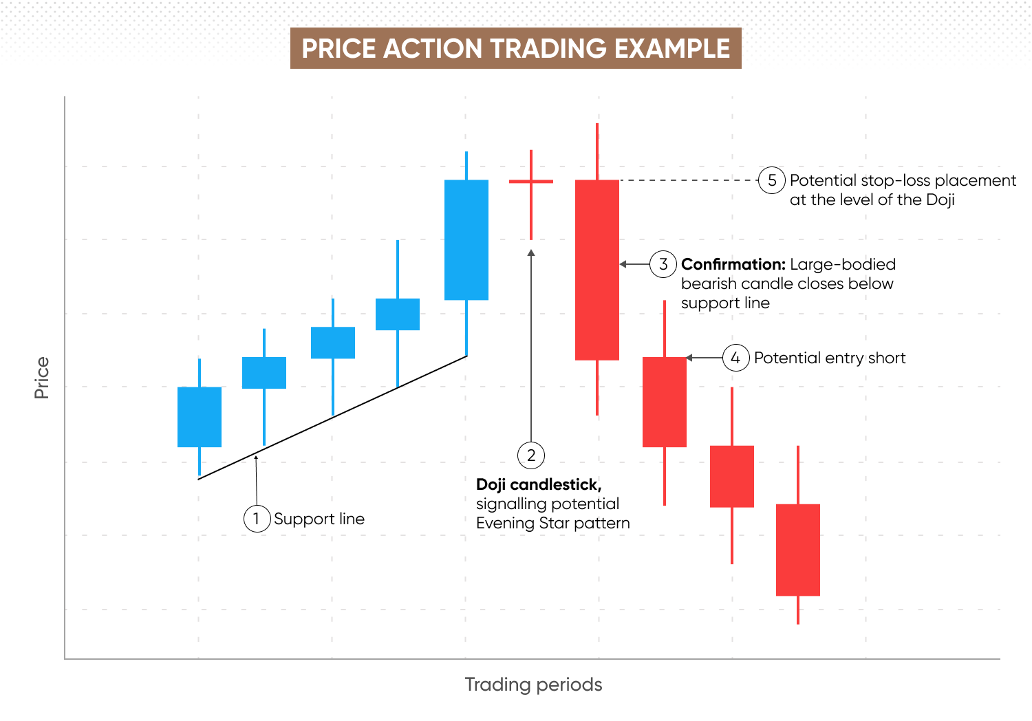 Price action trading example showing Evening Star pattern with potential entry point