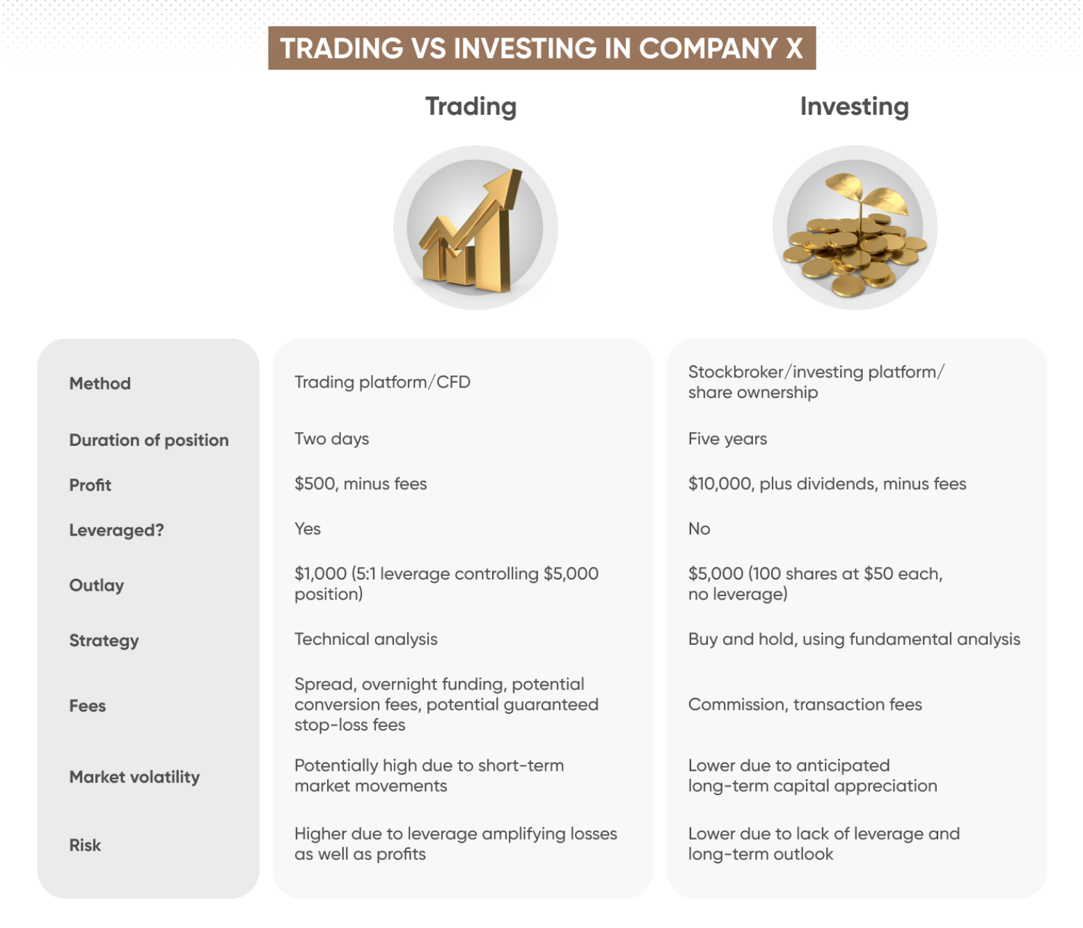 The differences between trading and investing in Company X