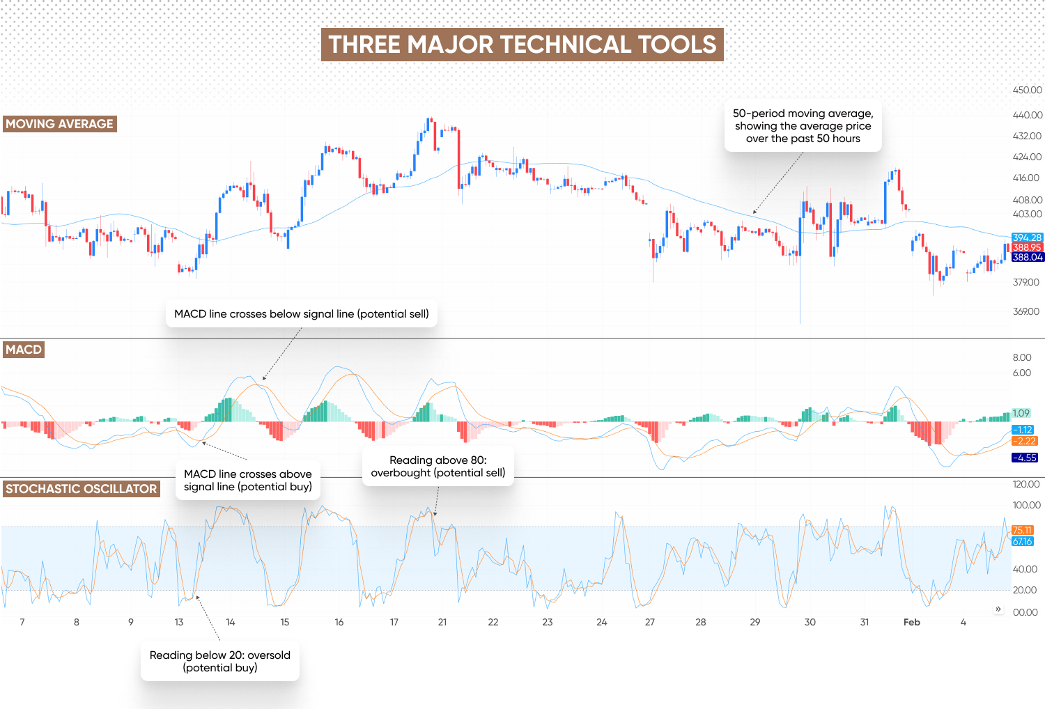 Three technical analysis tools, MACD, moving averages, stochastic oscillator