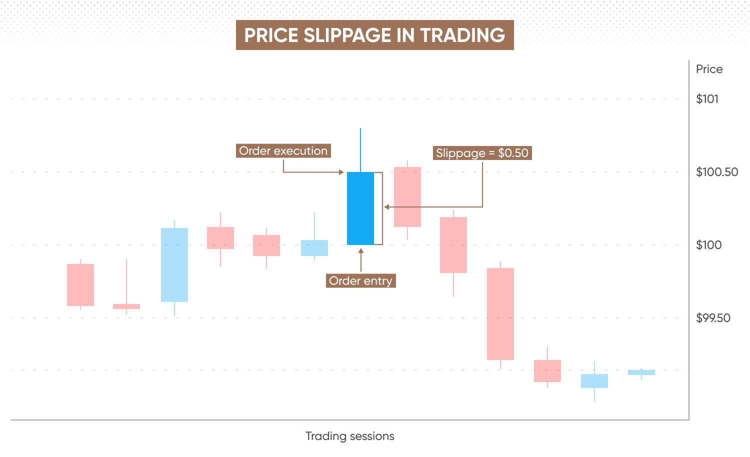 Price slippage in trading showing a $0.50 slippage example