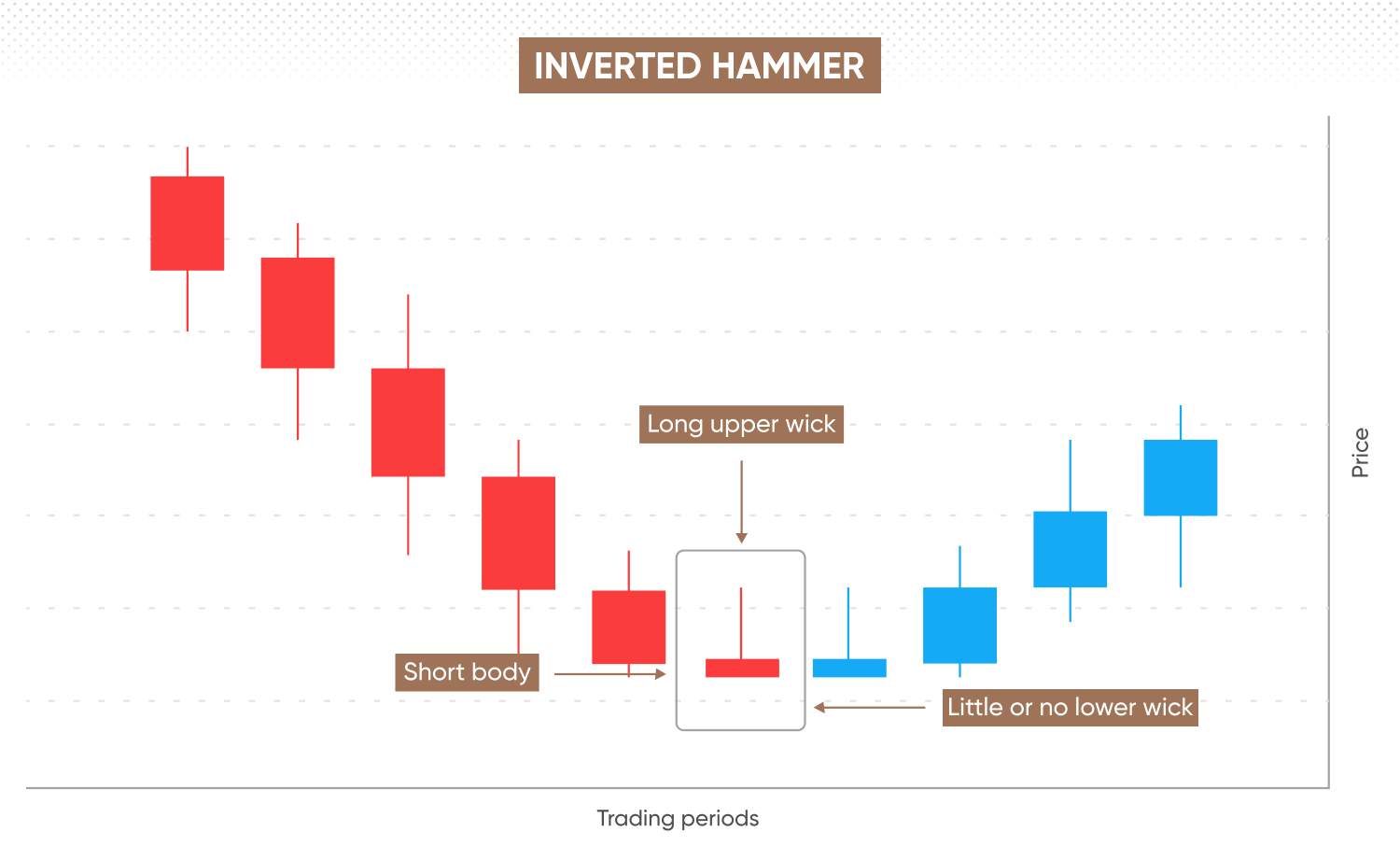 An inverted hammer pattern following a downtrend, indicating a potential reversal