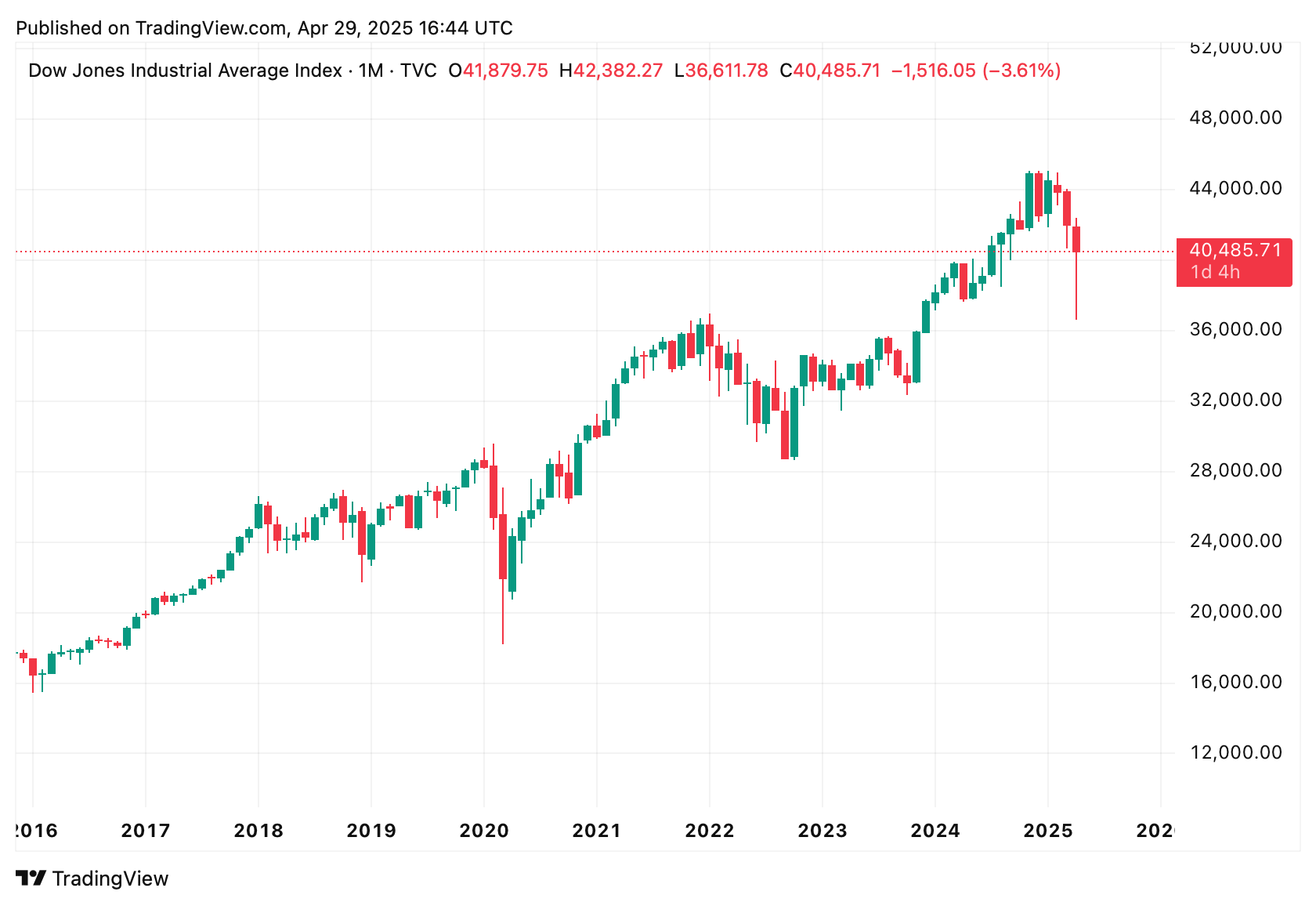 Historischer Chartverlauf dow jones 