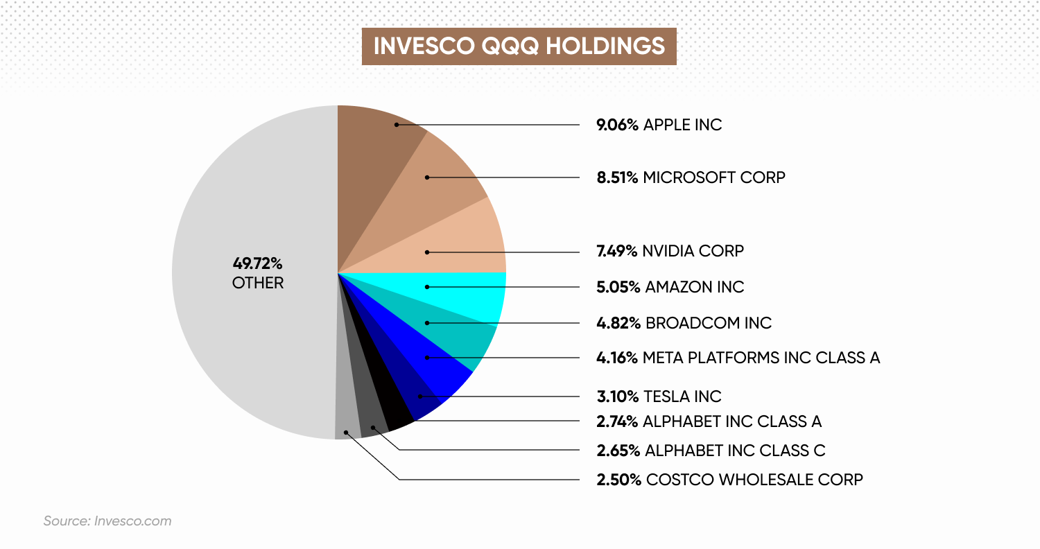 Chart to show ETF composition for Invesco QQQ holdings 